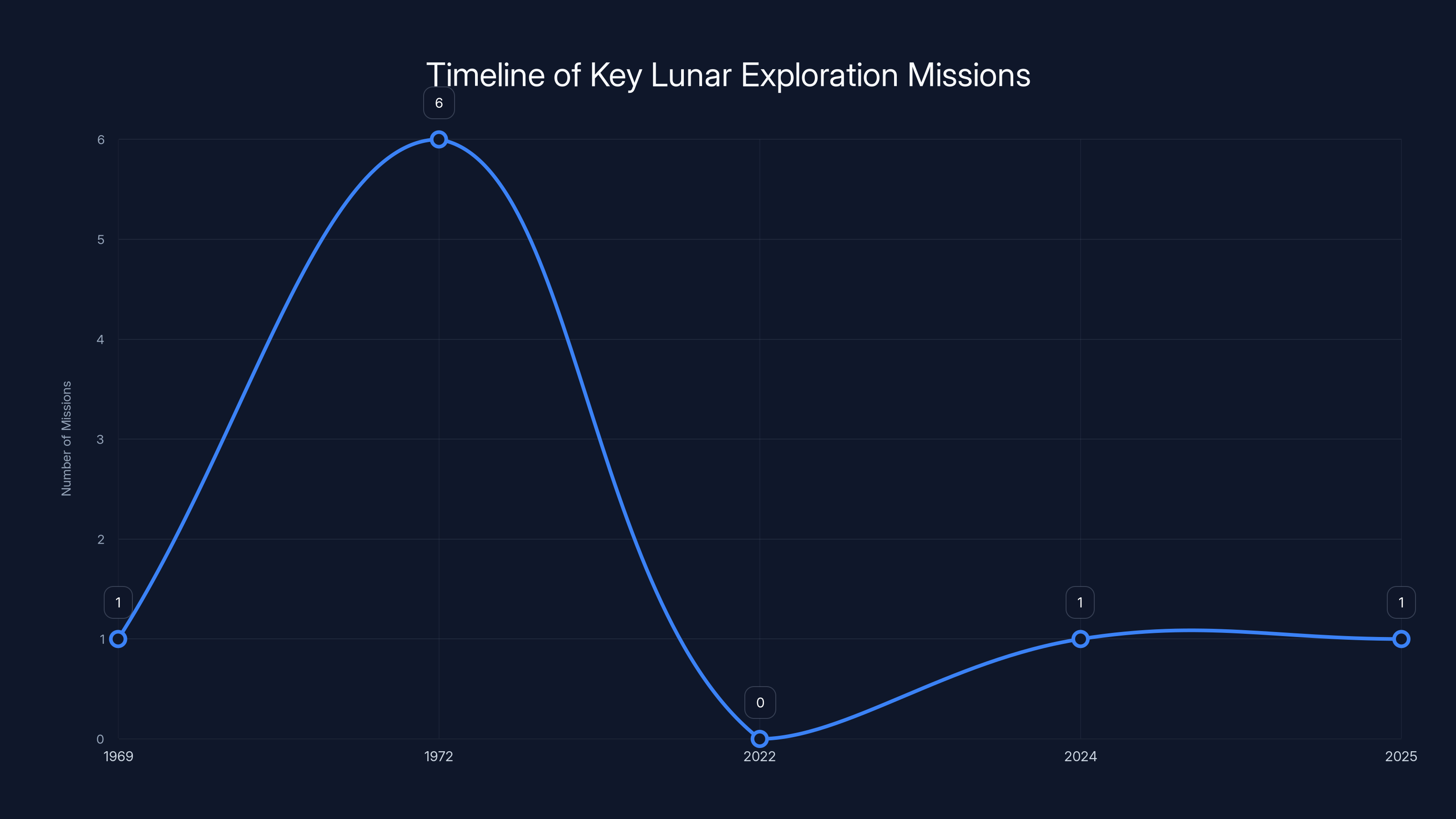 Timeline of Key Lunar Exploration Missions