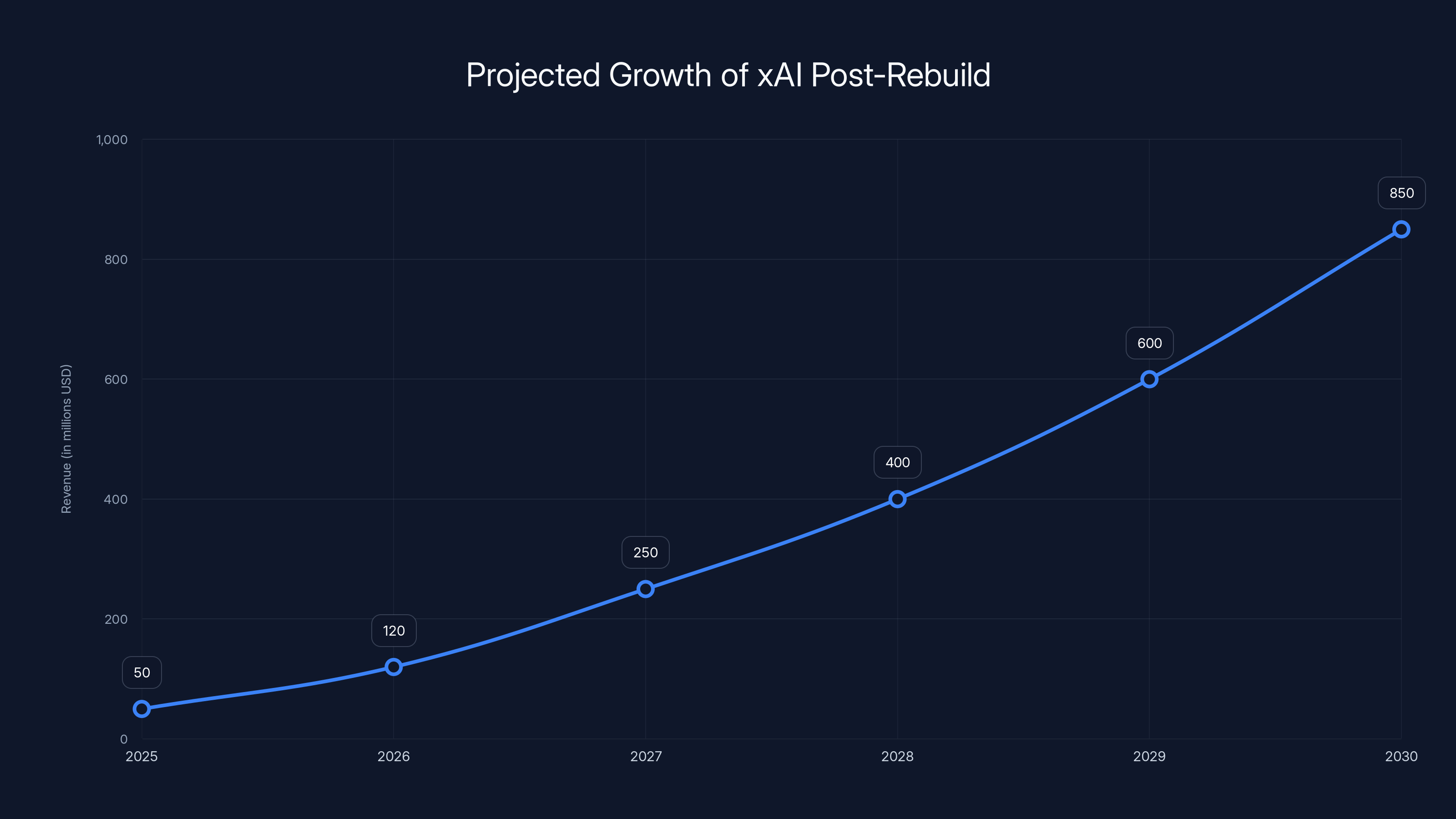 Projected Growth of xAI Post-Rebuild