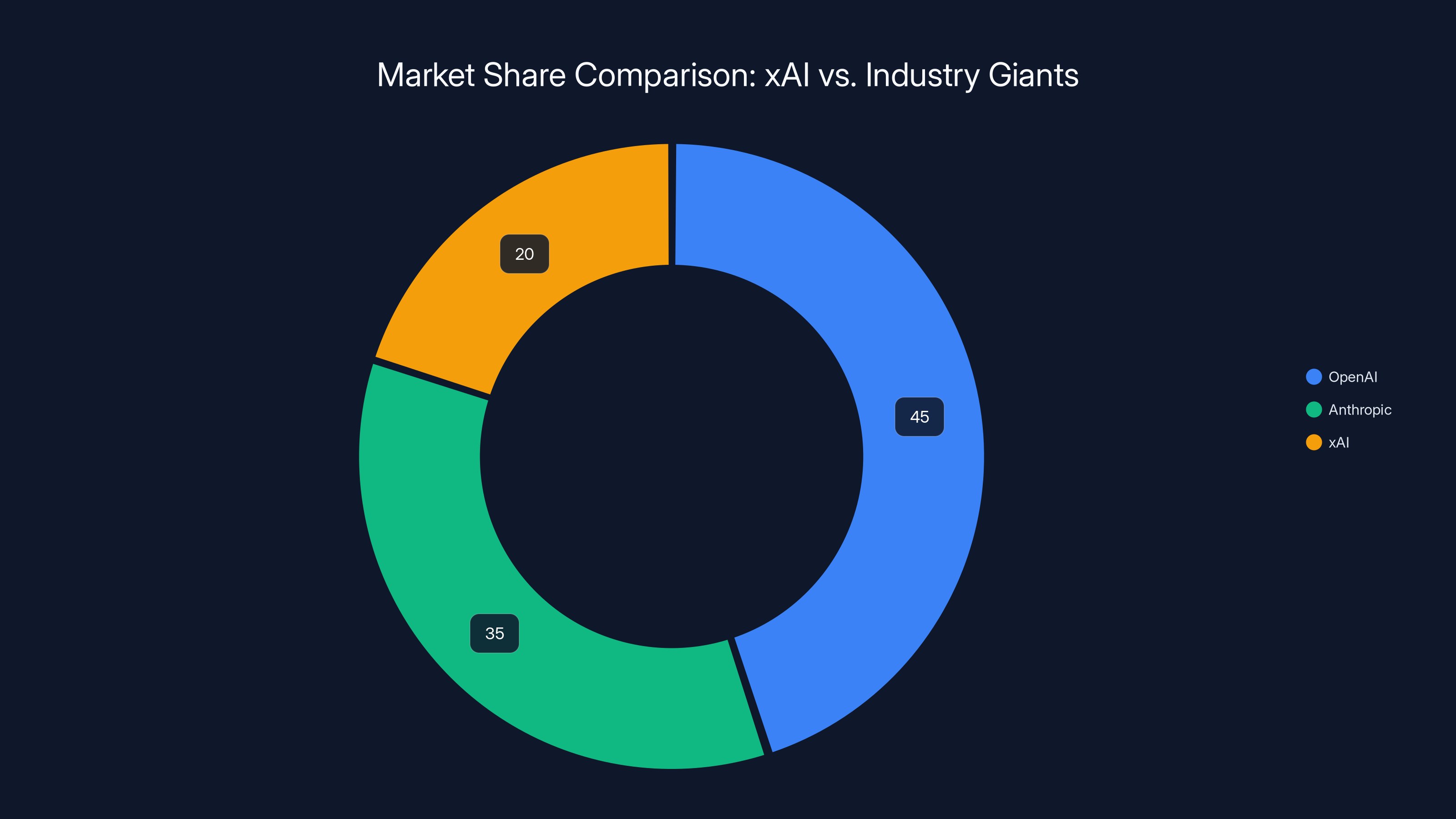 Market Share Comparison: xAI vs. Industry Giants