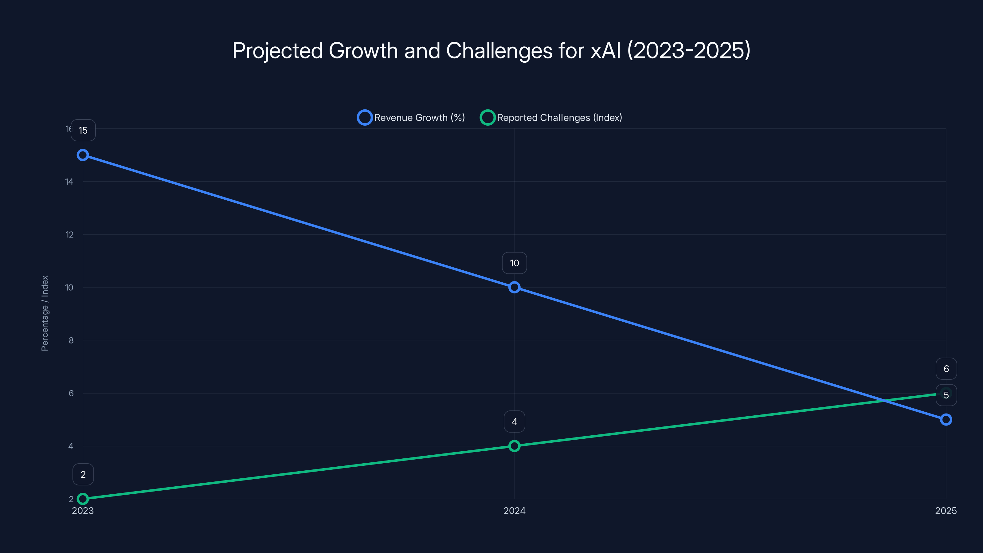 Projected Growth and Challenges for xAI (2023-2025)
