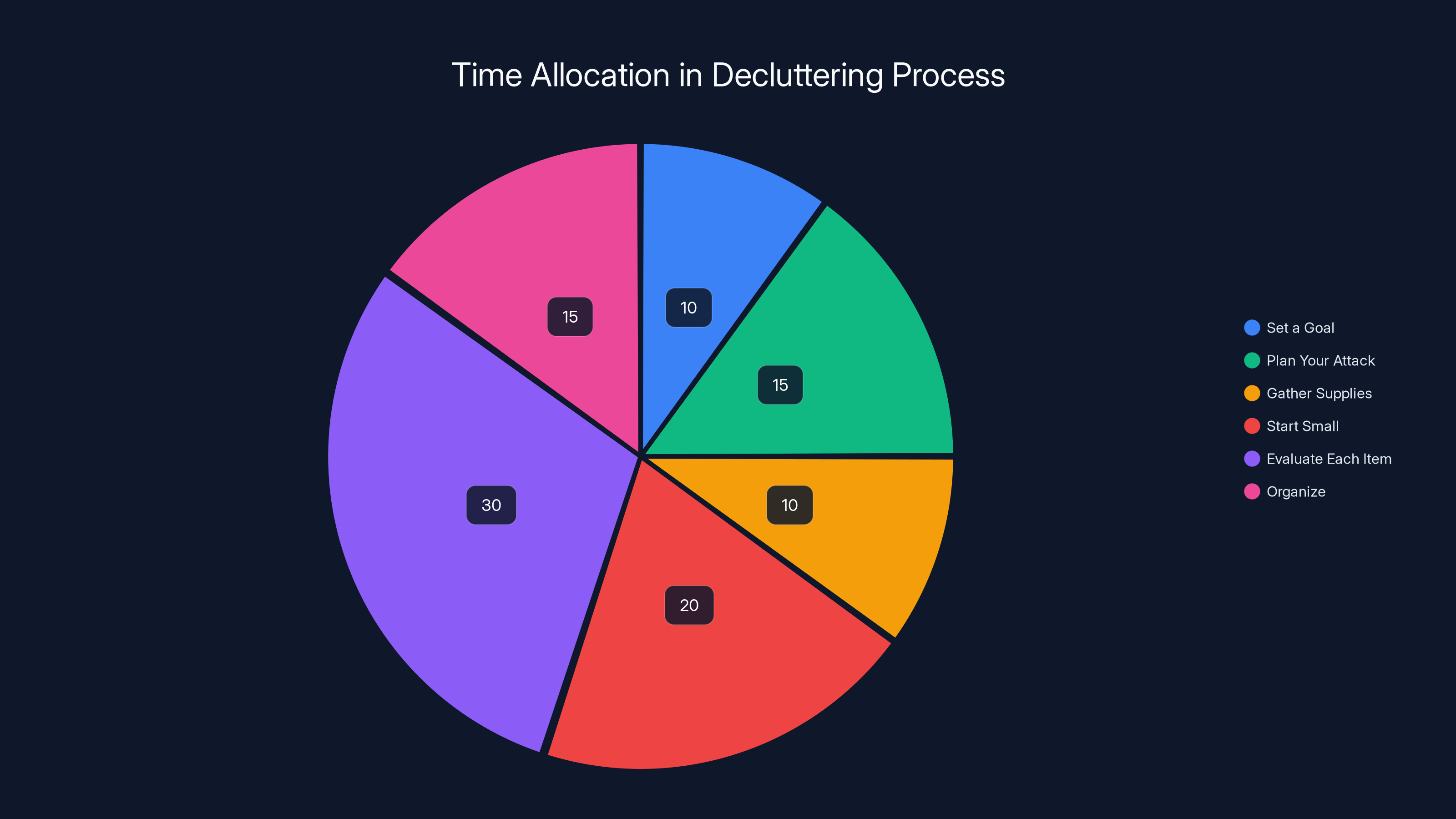 Time Allocation in Decluttering Process