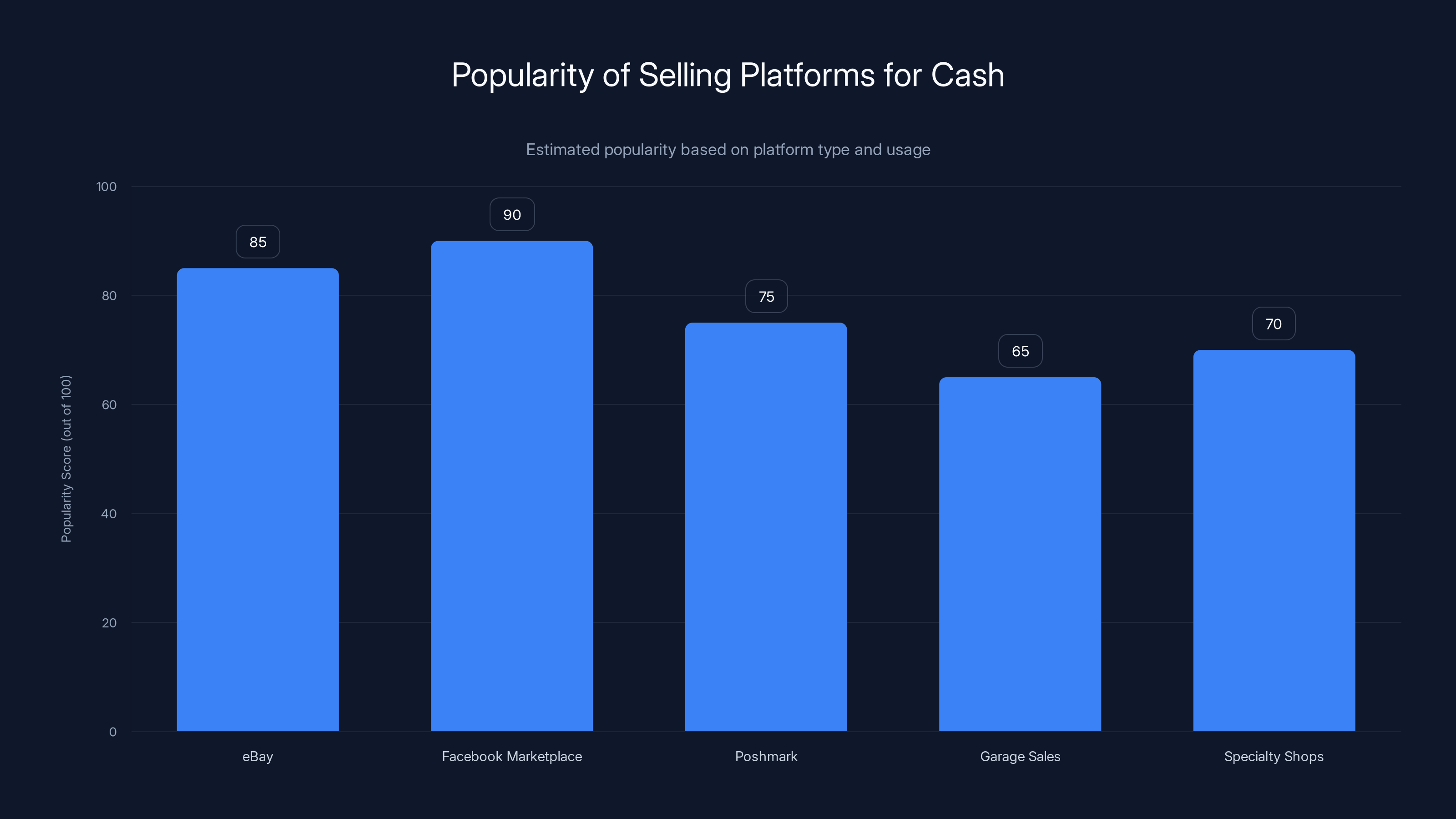 Popularity of Selling Platforms for Cash