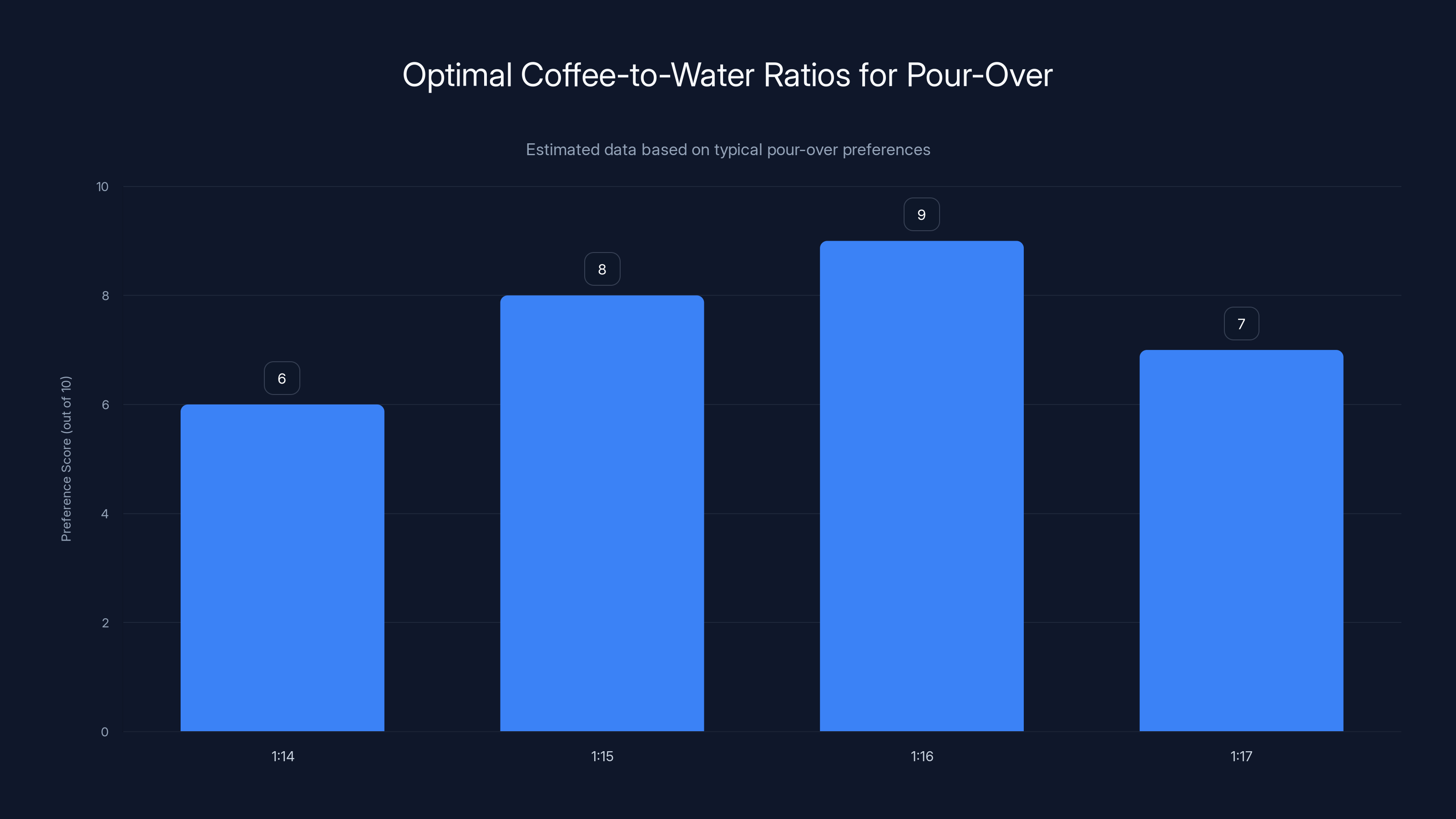 Optimal Coffee-to-Water Ratios for Pour-Over