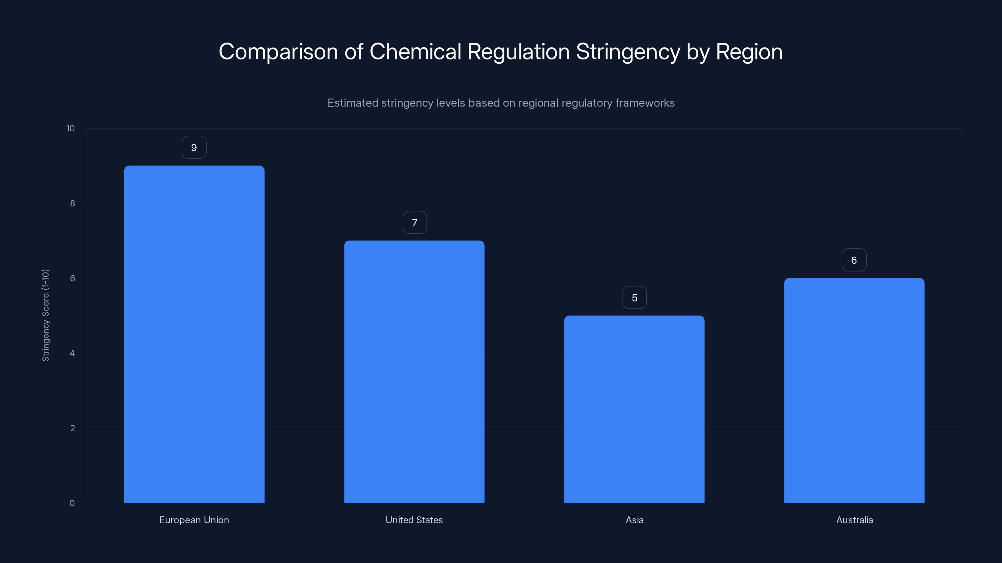 Comparison of Chemical Regulation Stringency by Region