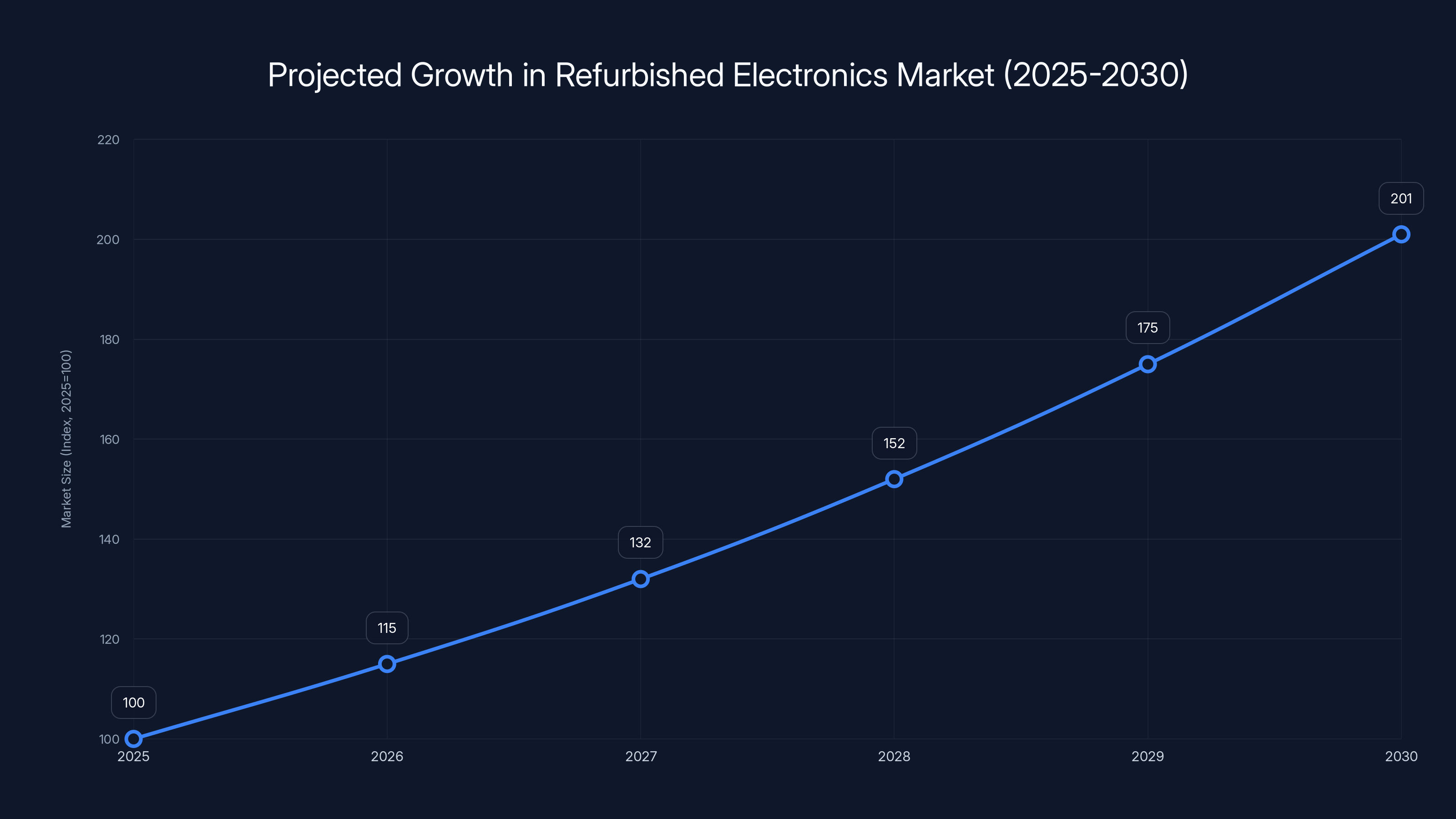 Projected Growth in Refurbished Electronics Market (2025-2030)