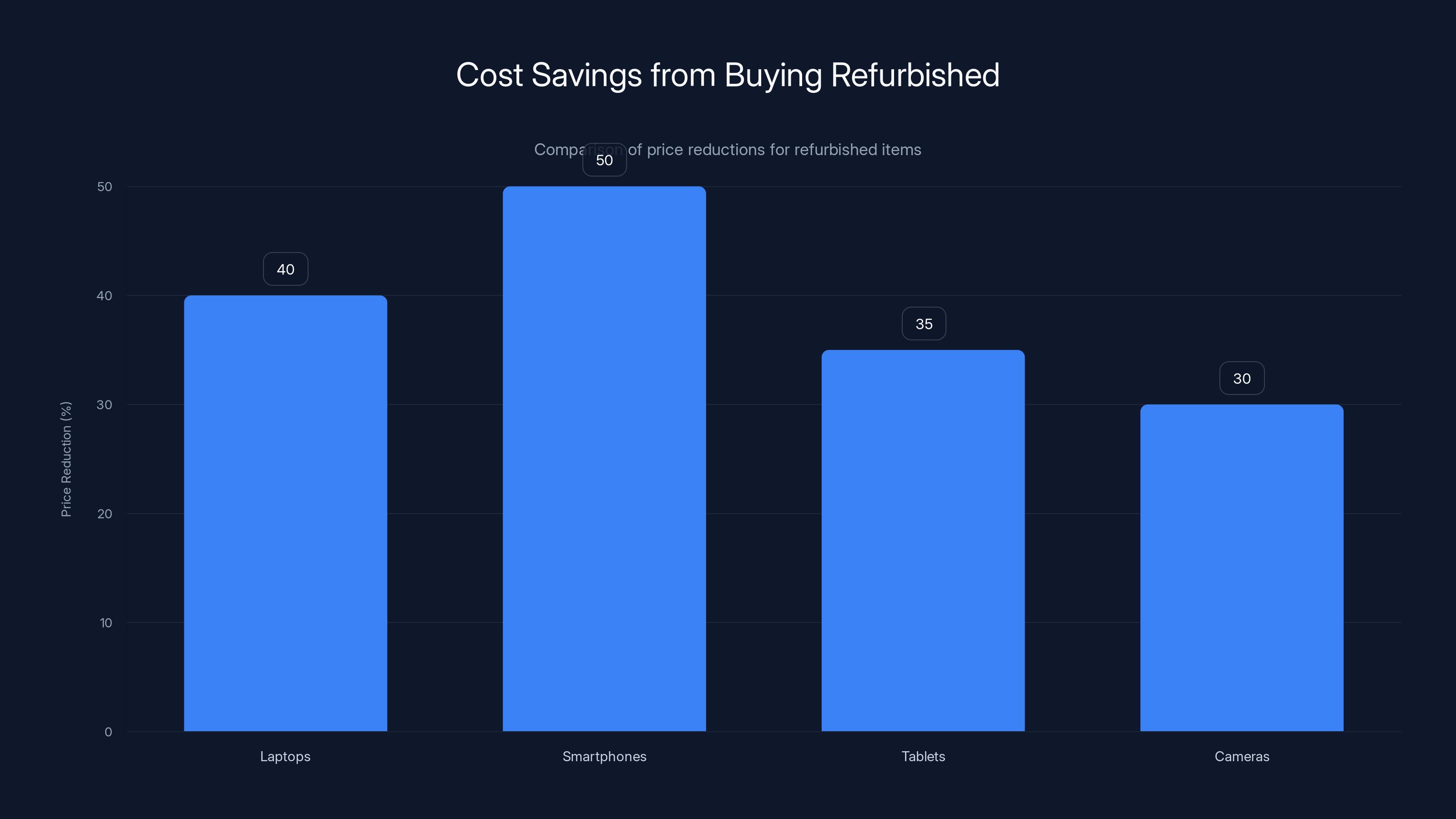 Cost Savings from Buying Refurbished