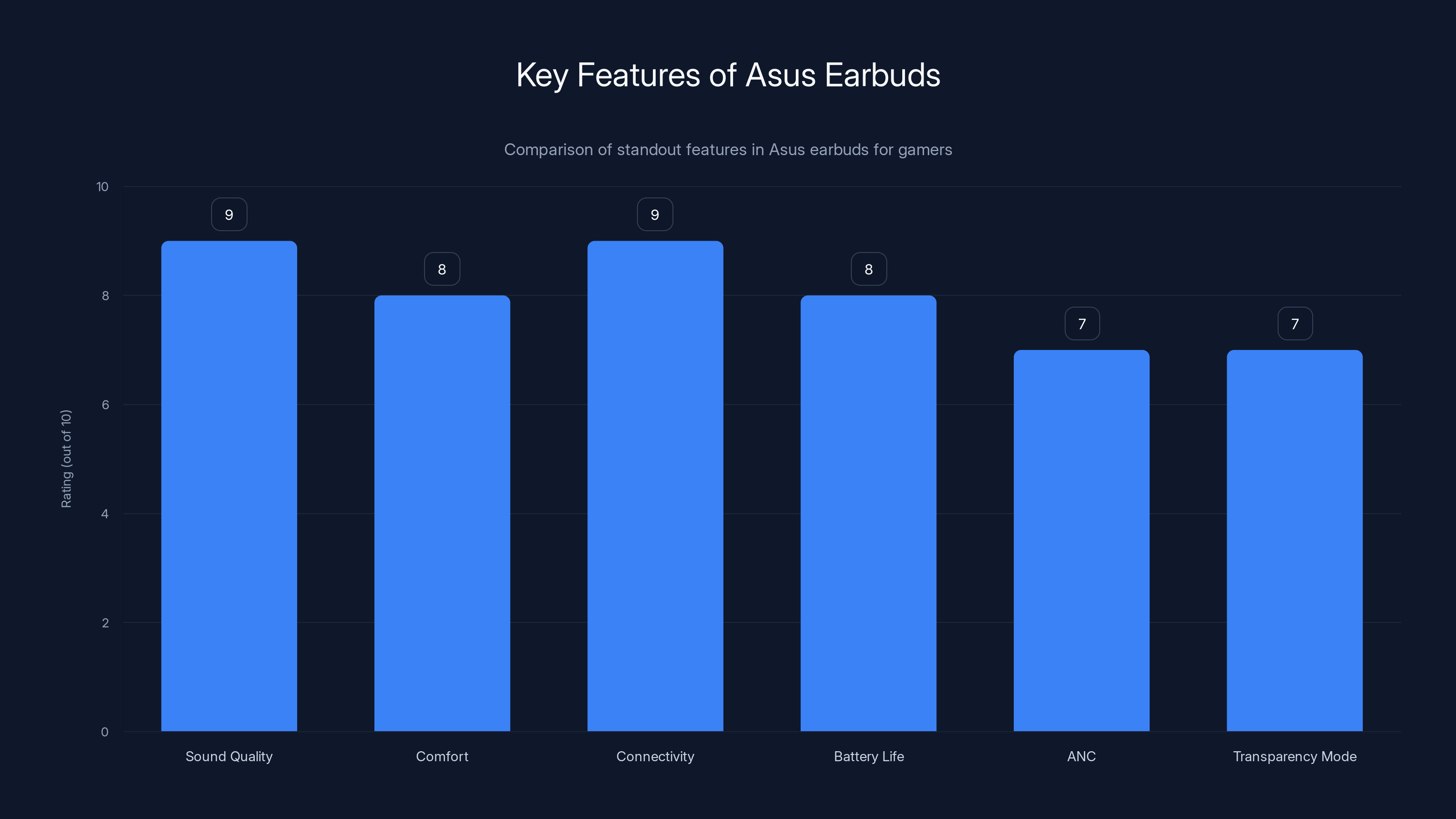 Key Features of Asus Earbuds