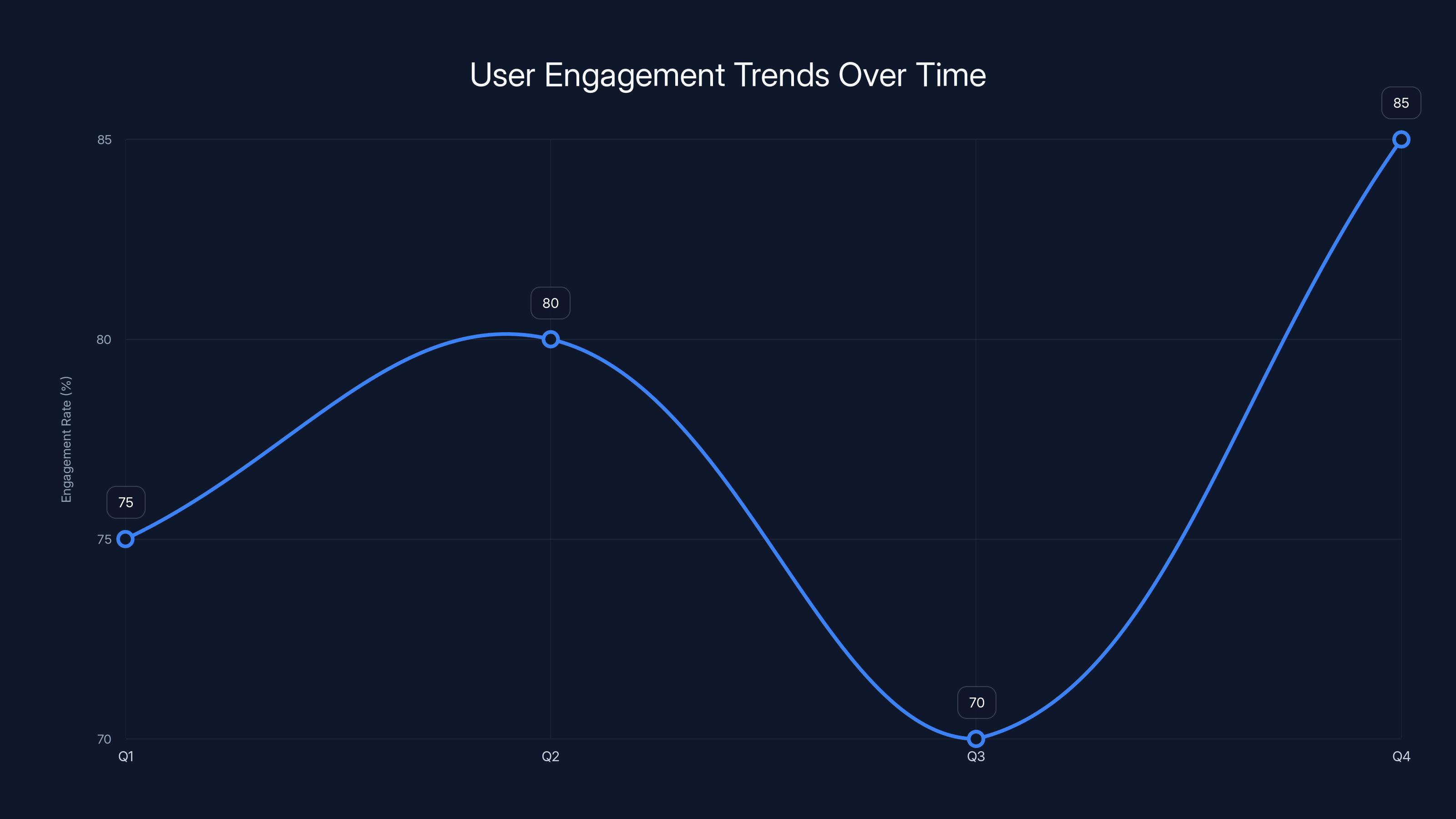 User Engagement Trends Over Time