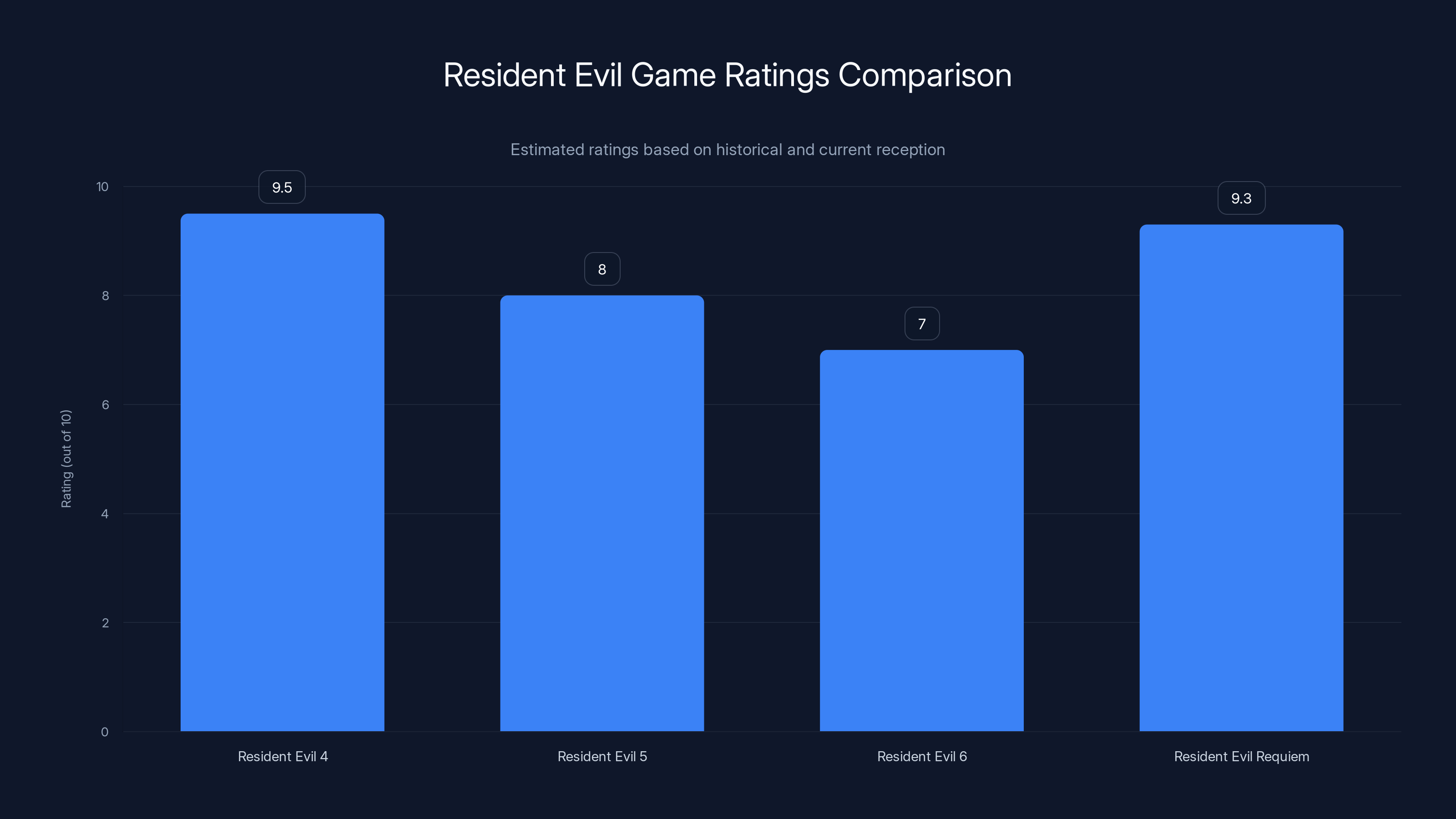 Resident Evil Game Ratings Comparison