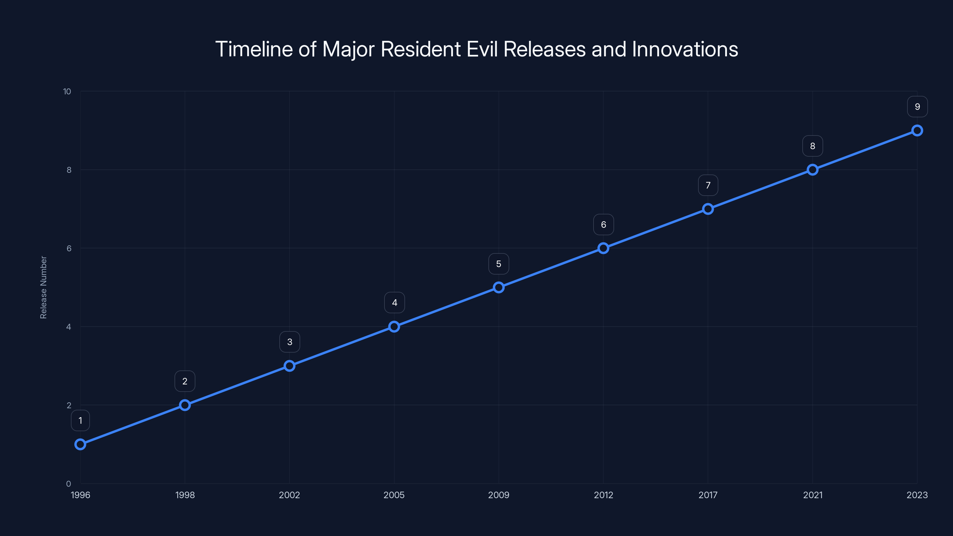 Timeline of Major Resident Evil Releases and Innovations
