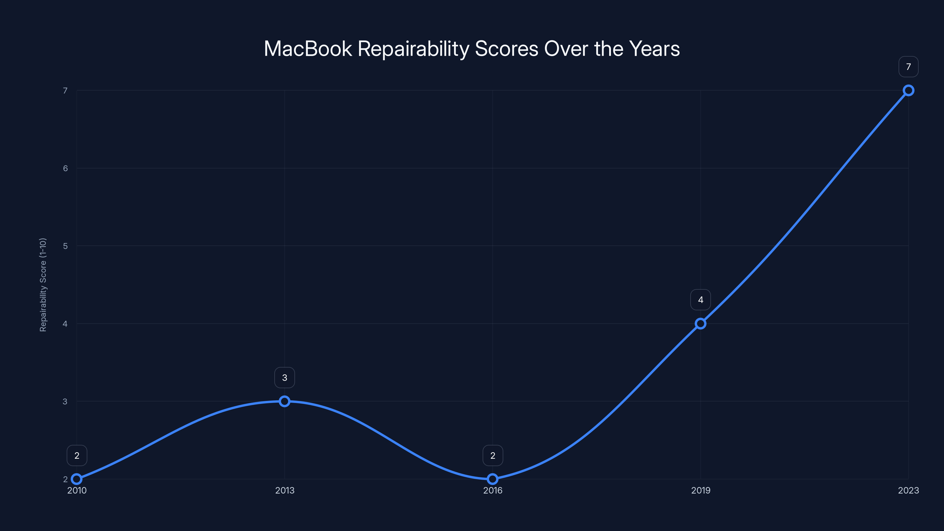 MacBook Repairability Scores Over the Years