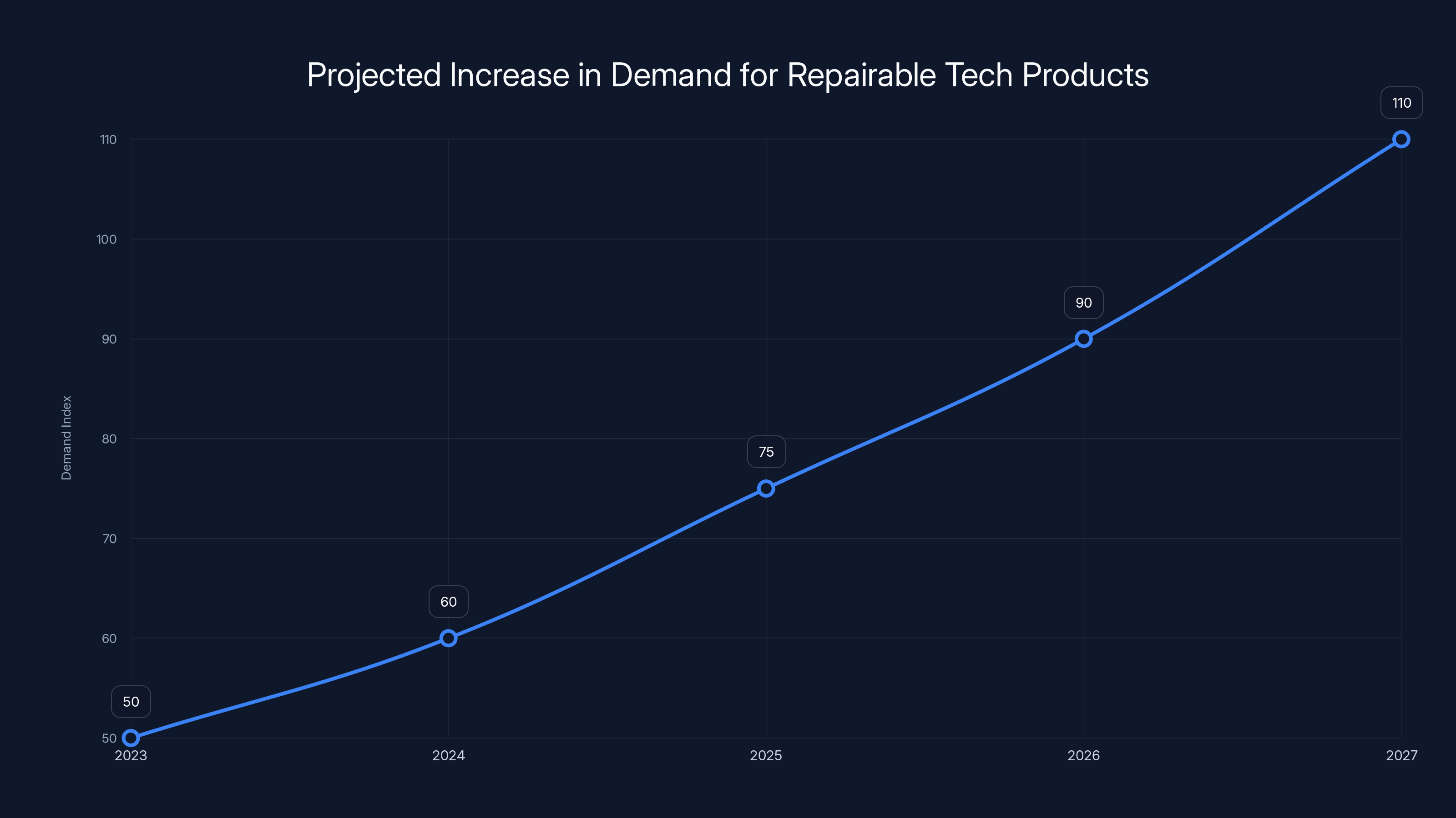 Projected Increase in Demand for Repairable Tech Products