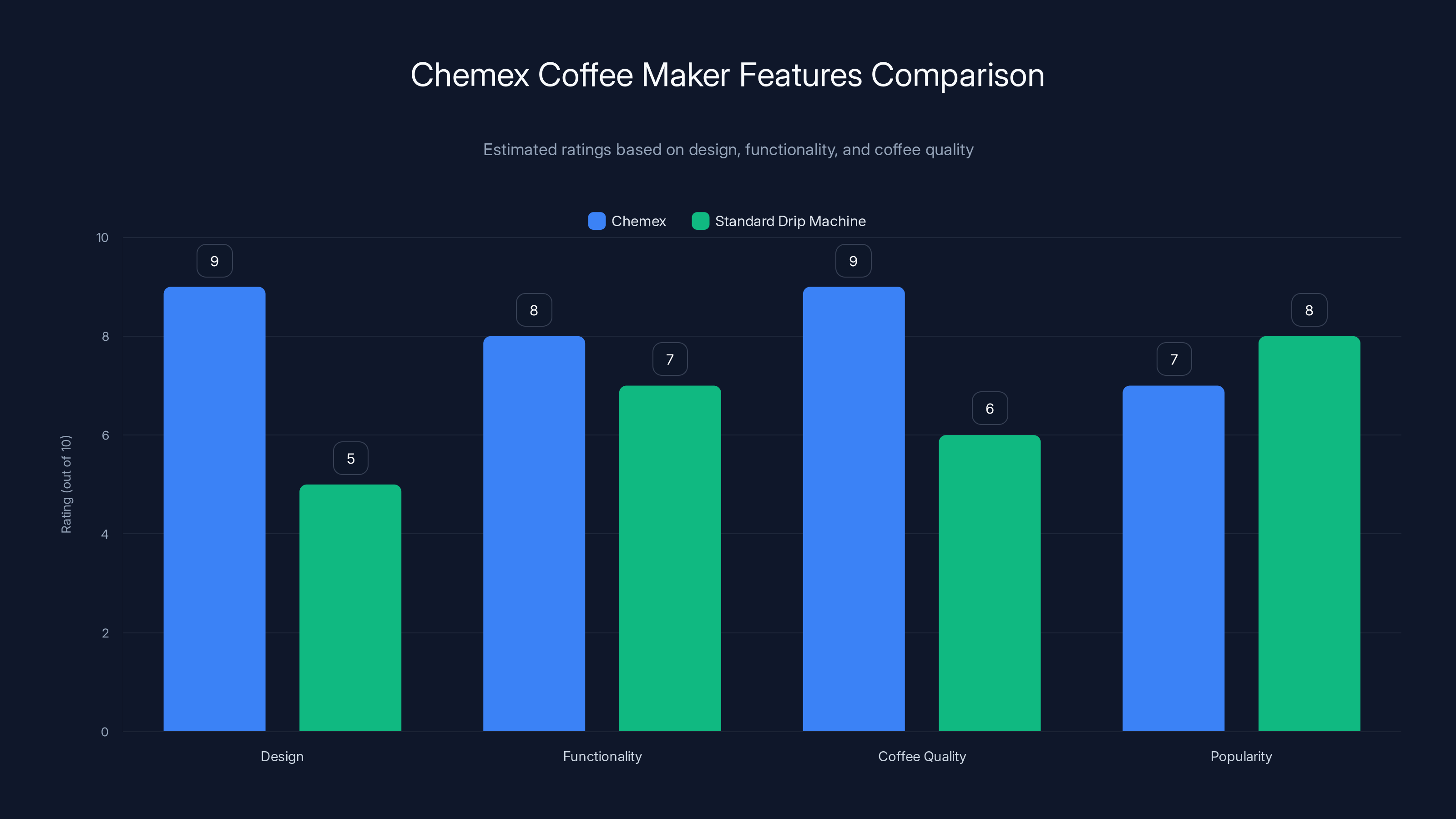 Chemex Coffee Maker Features Comparison