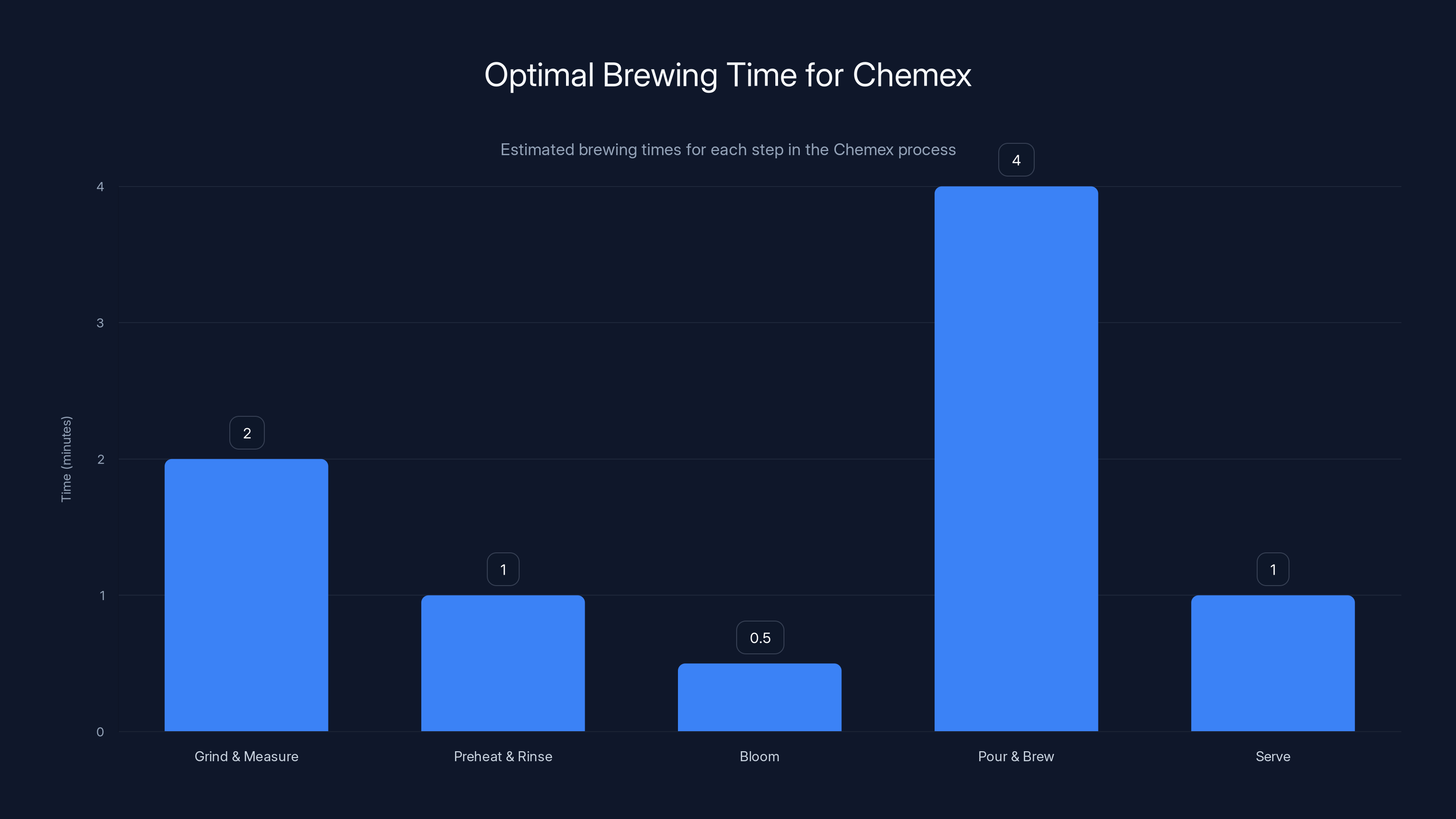 Optimal Brewing Time for Chemex