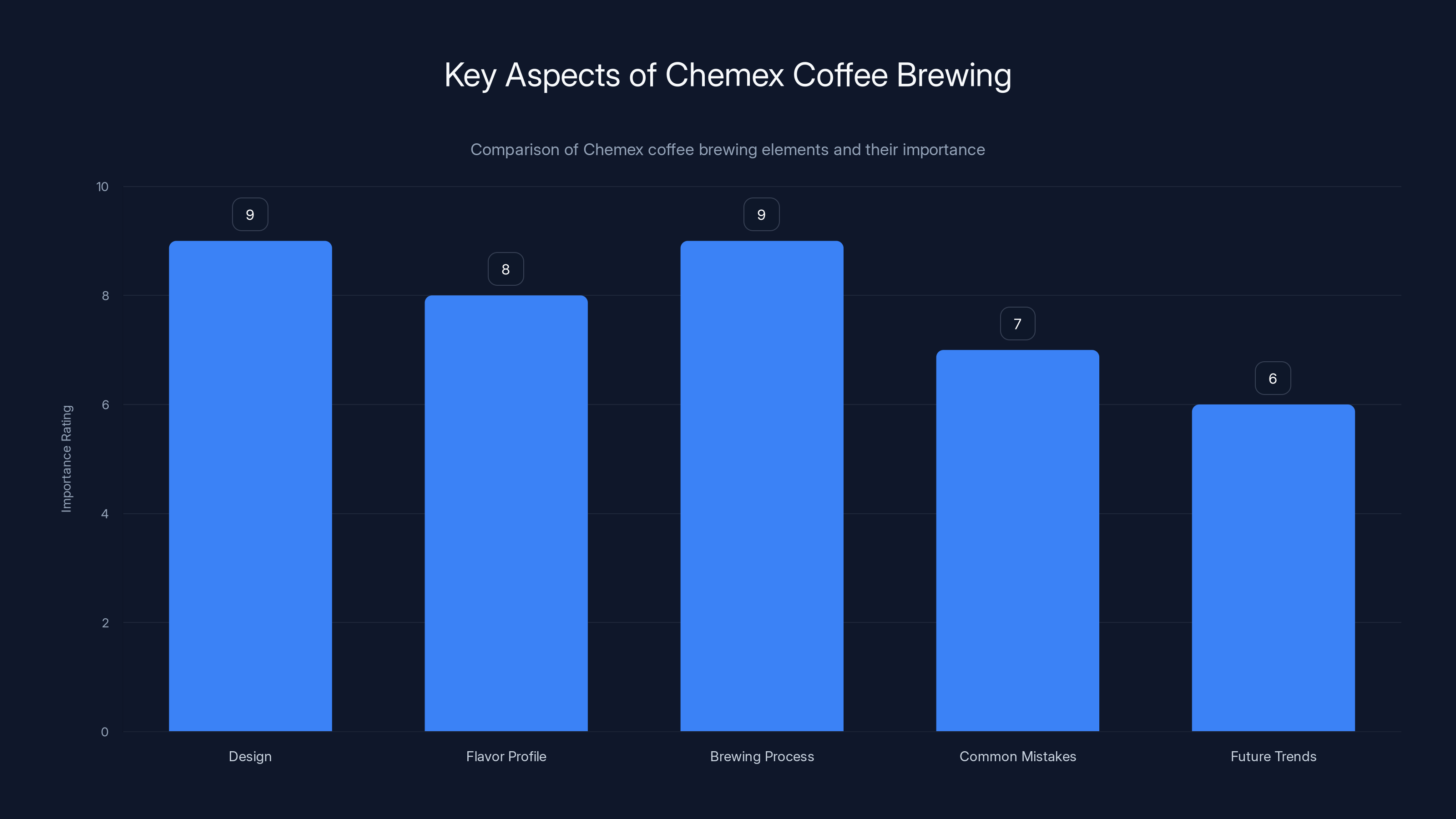 Key Aspects of Chemex Coffee Brewing