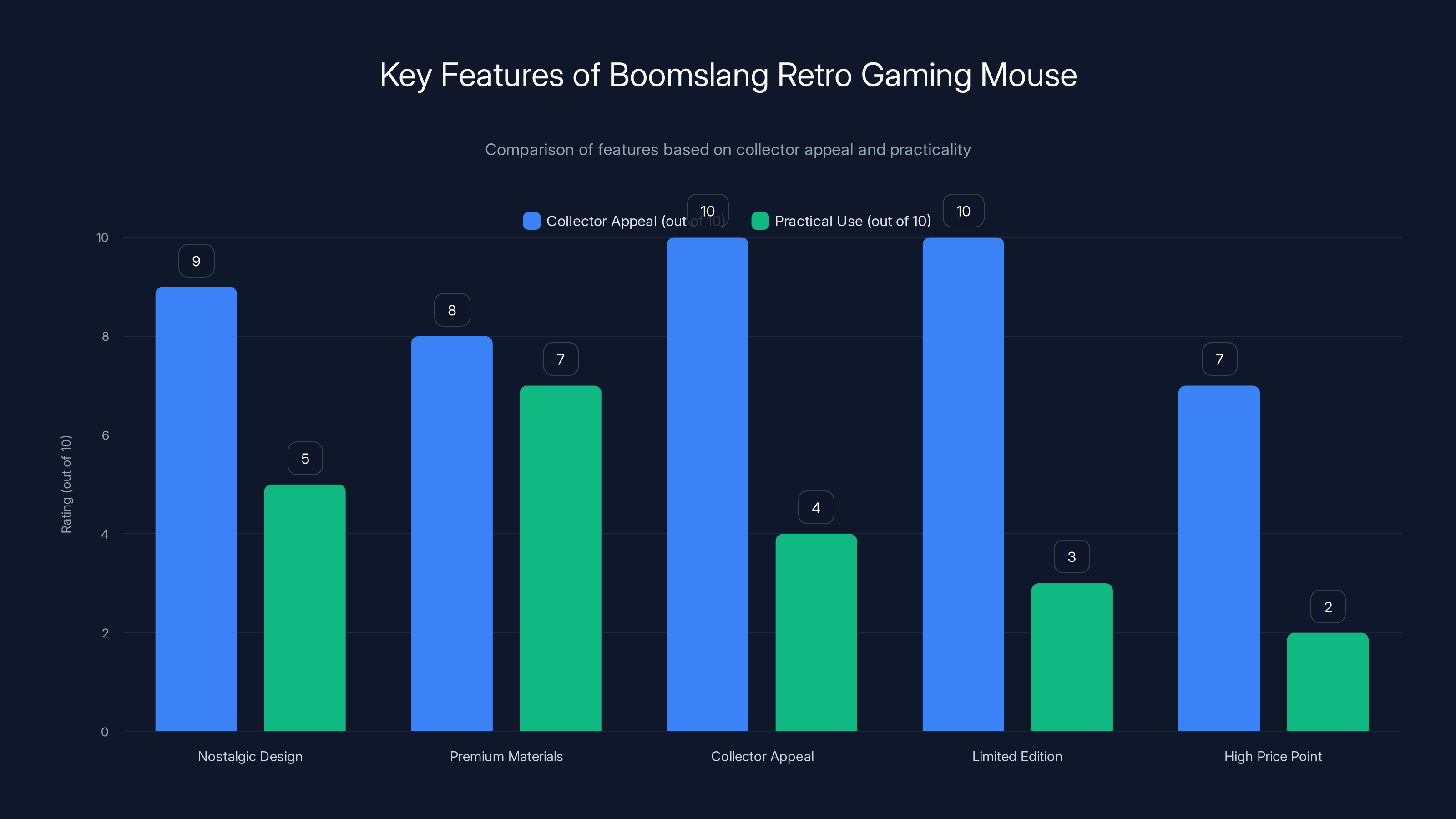 Key Features of Boomslang Retro Gaming Mouse