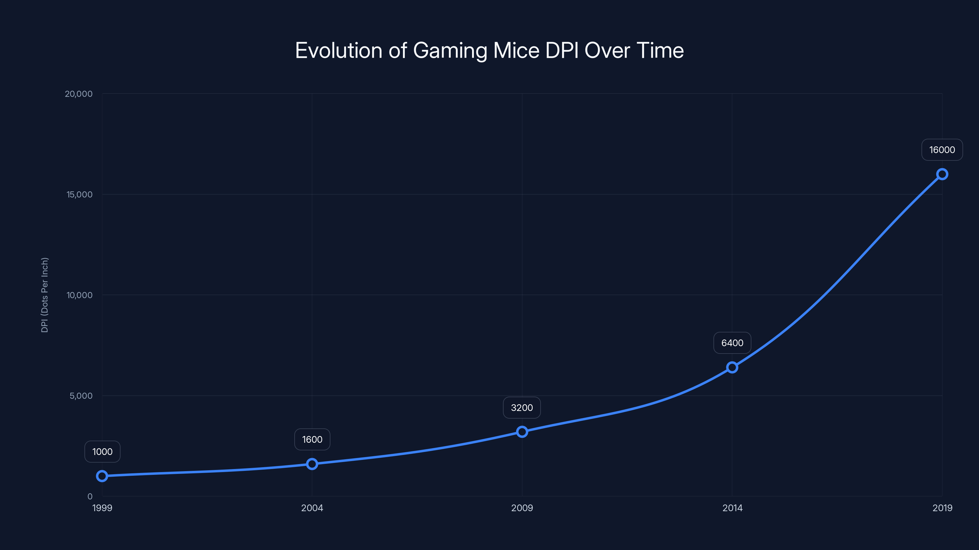 Evolution of Gaming Mice DPI Over Time
