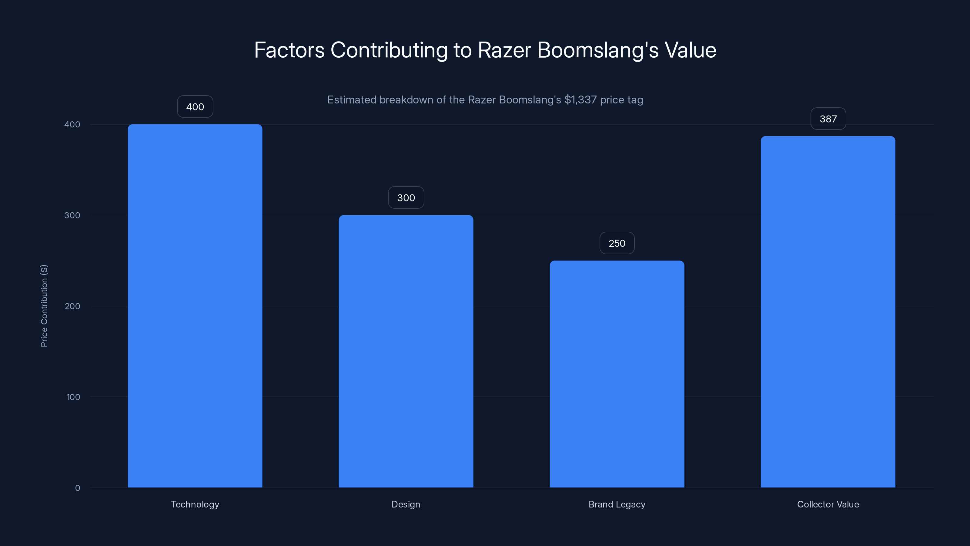 Factors Contributing to Razer Boomslang's Value