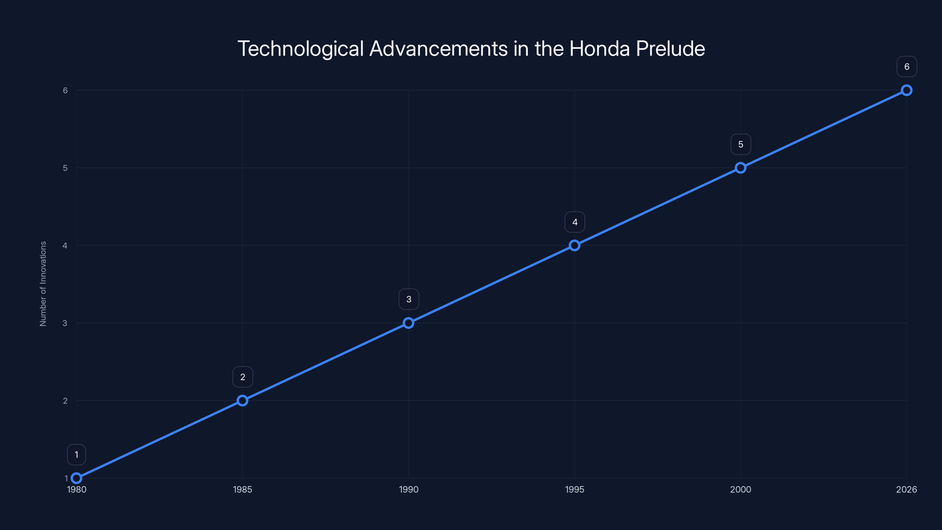 Technological Advancements in the Honda Prelude