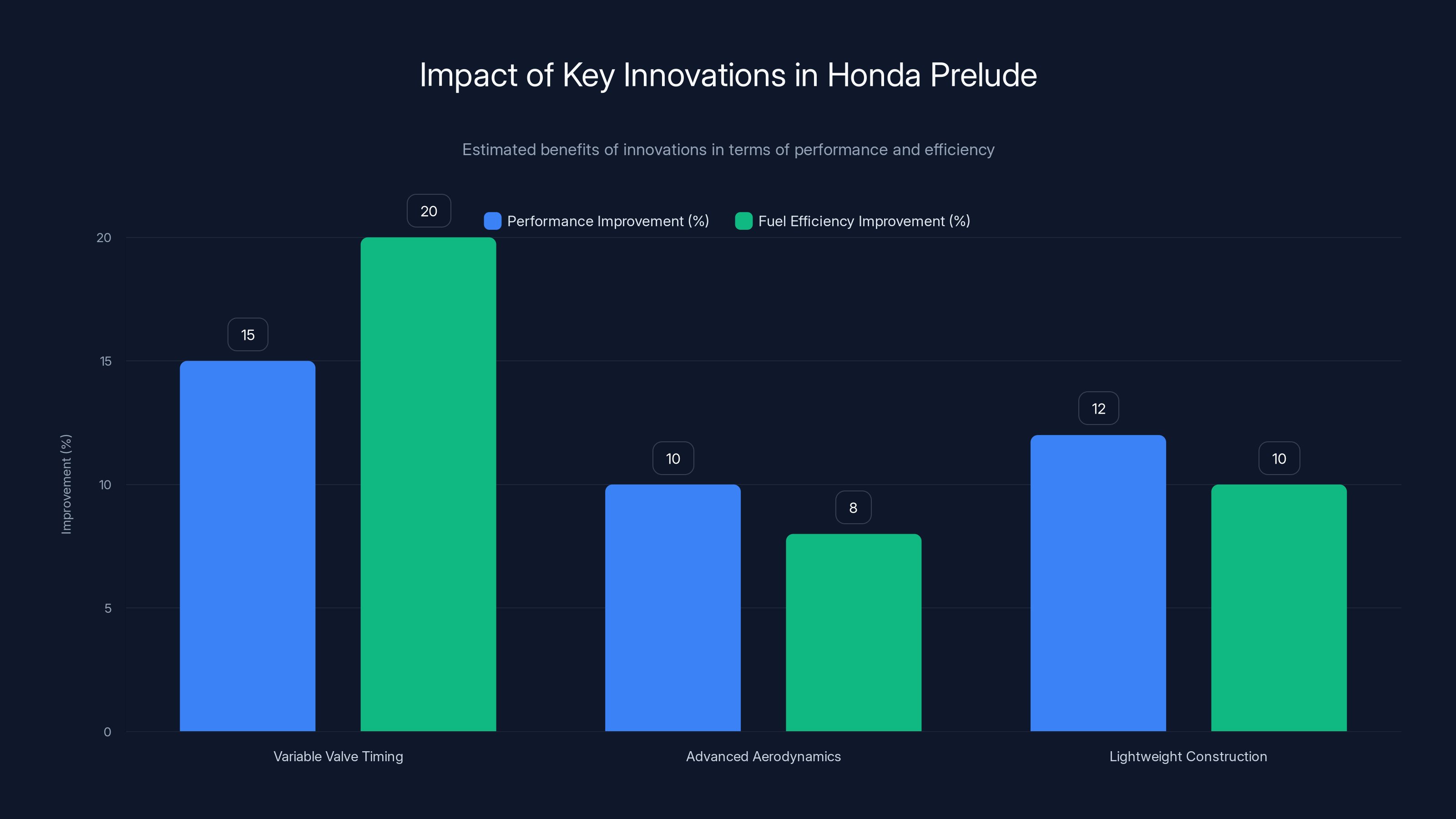 Impact of Key Innovations in Honda Prelude