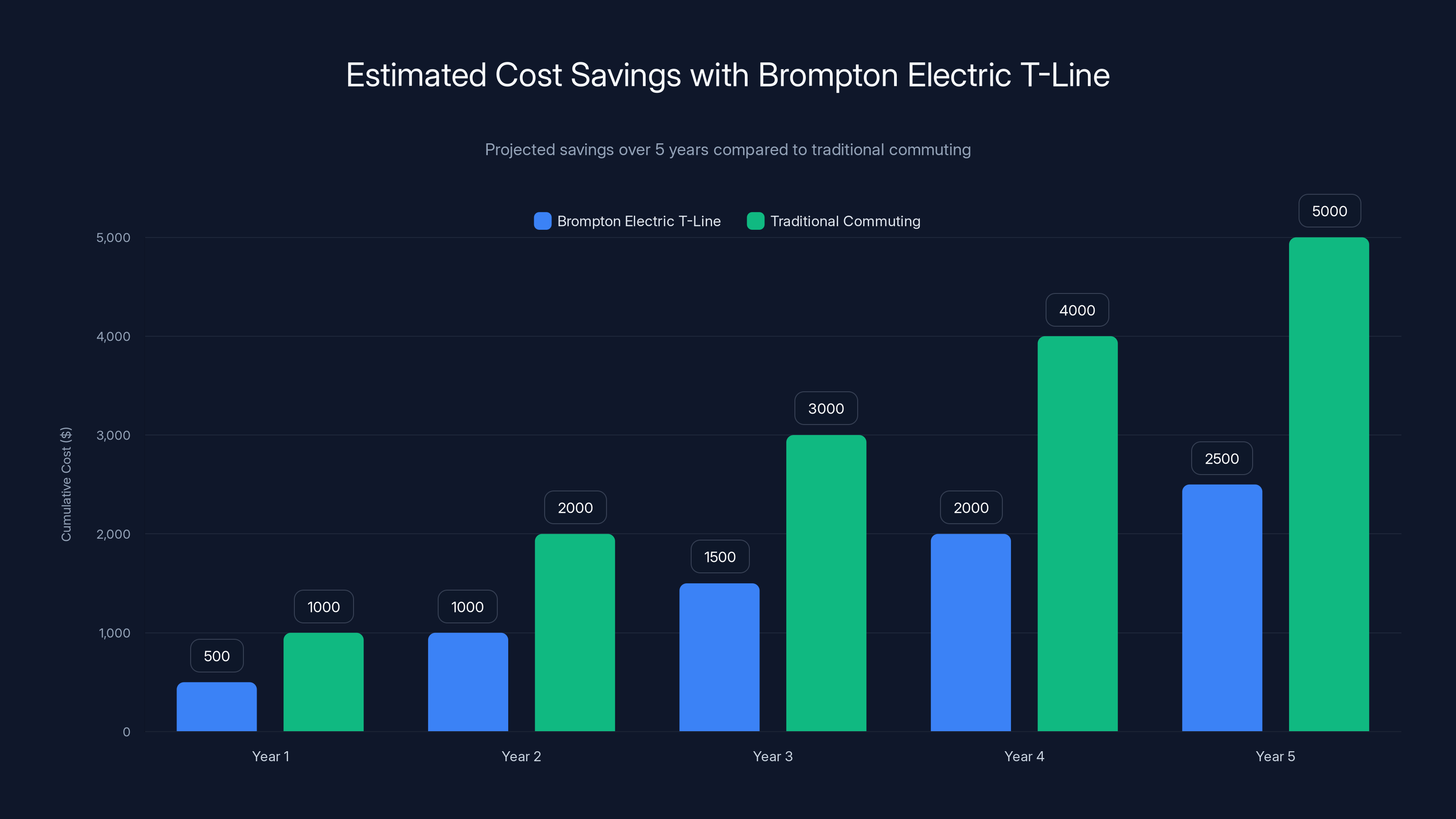 Estimated Cost Savings with Brompton Electric T-Line