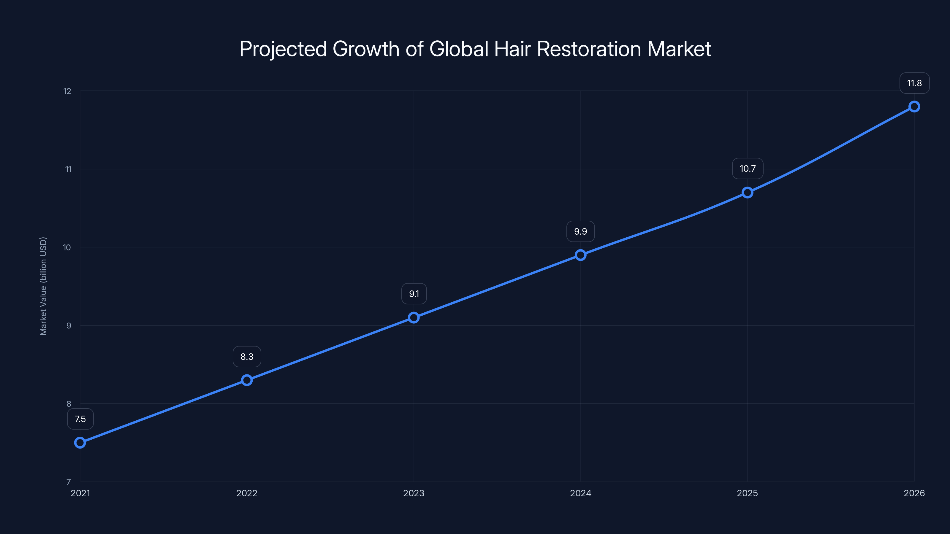 Projected Growth of Global Hair Restoration Market