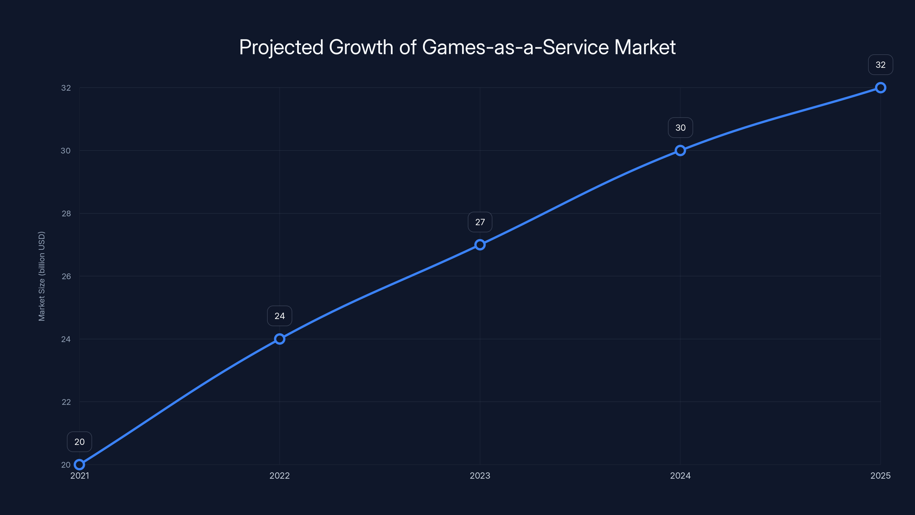 Projected Growth of Games-as-a-Service Market