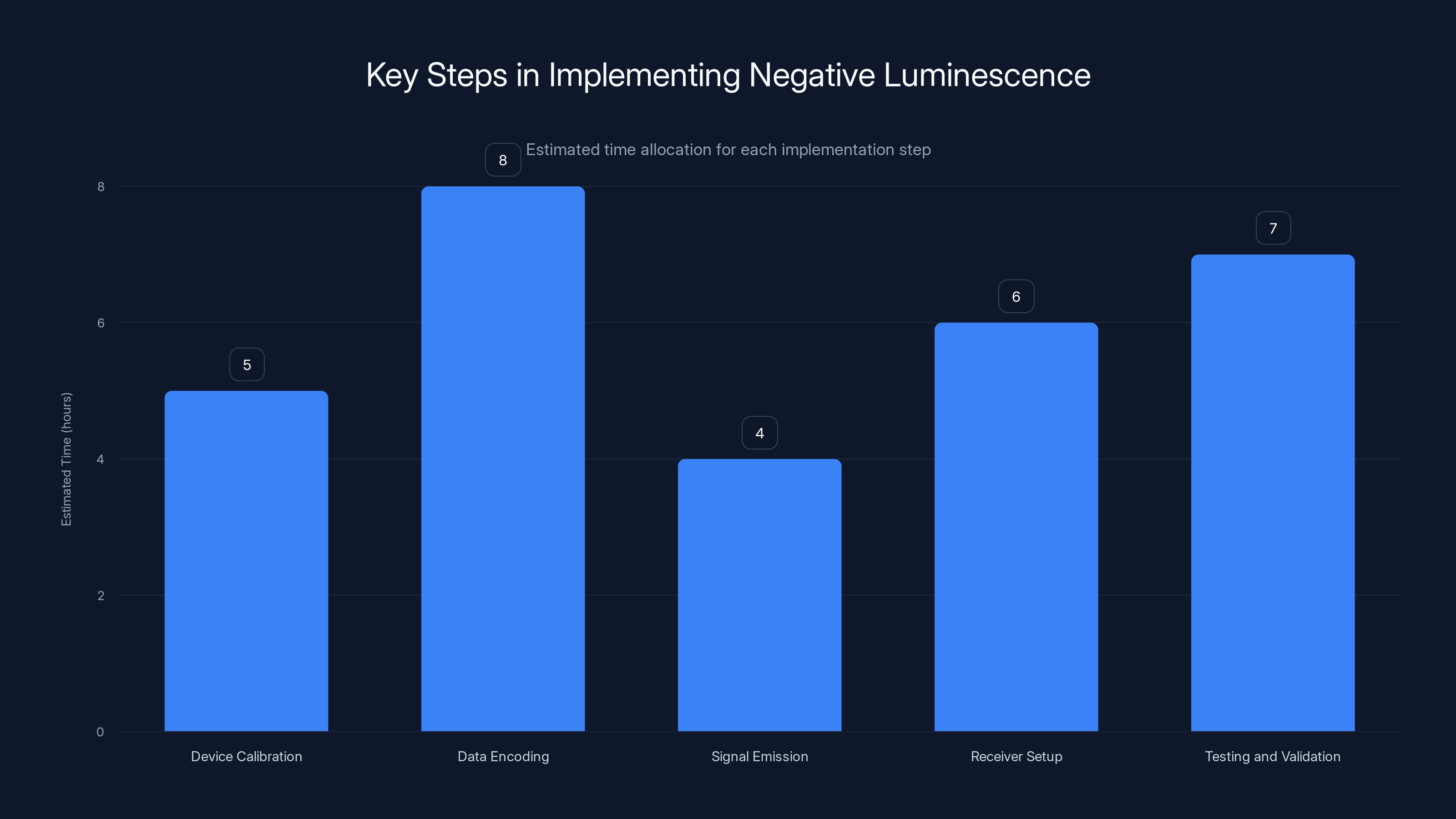 Key Steps in Implementing Negative Luminescence