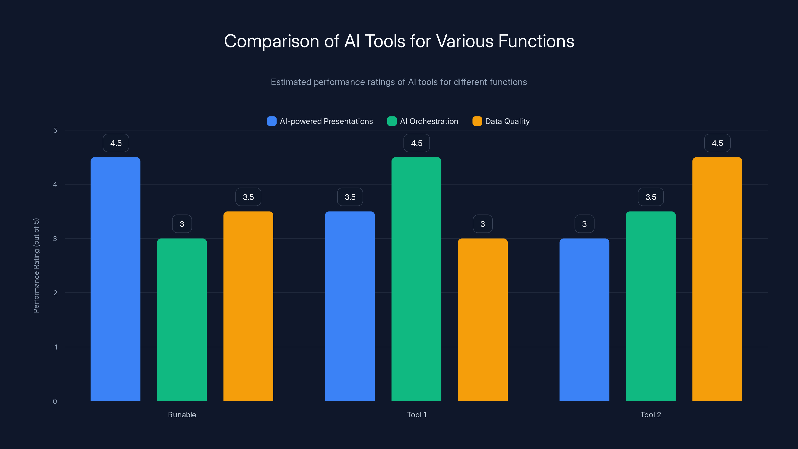 Comparison of AI Tools for Various Functions