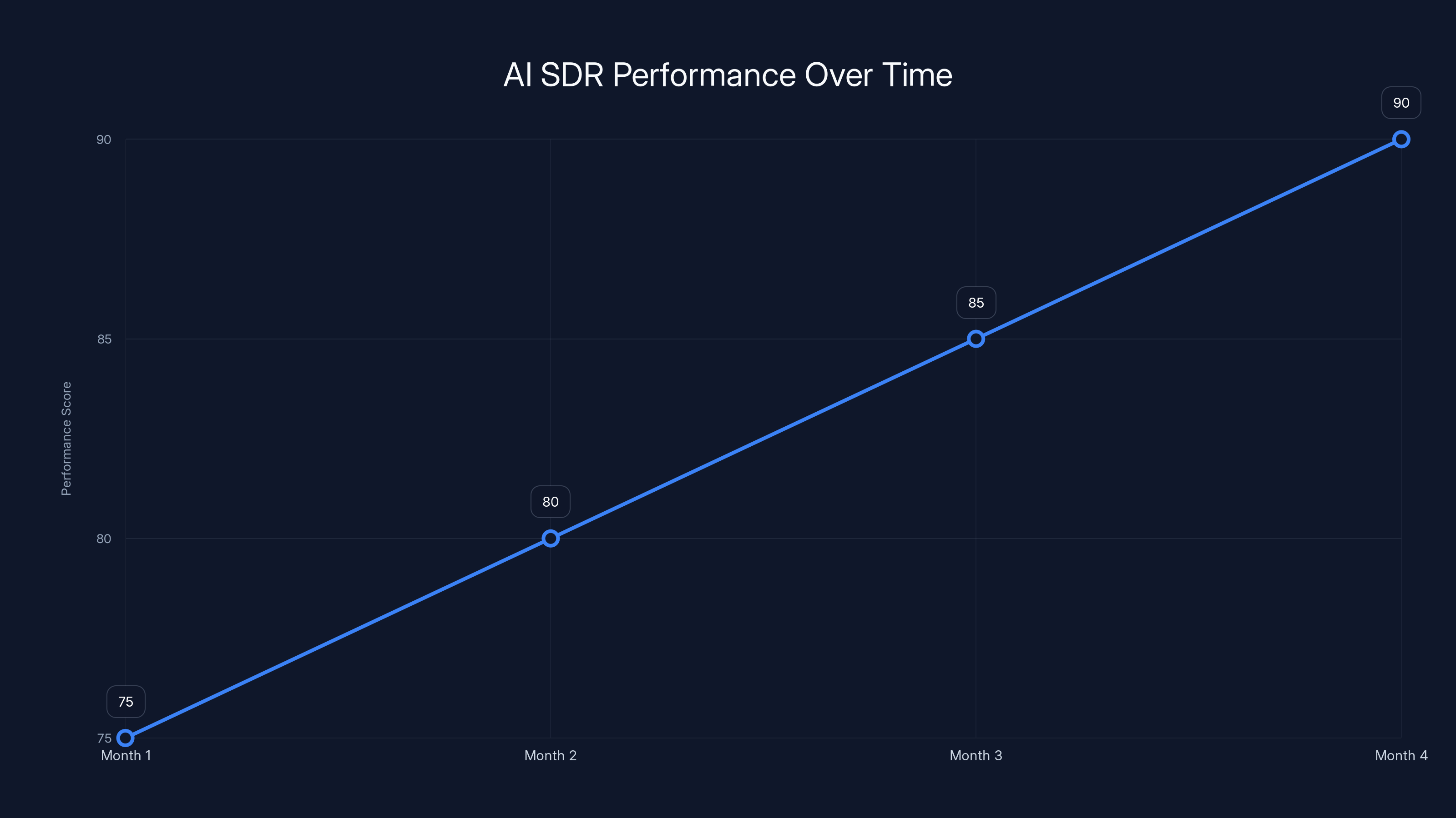 AI SDR Performance Over Time