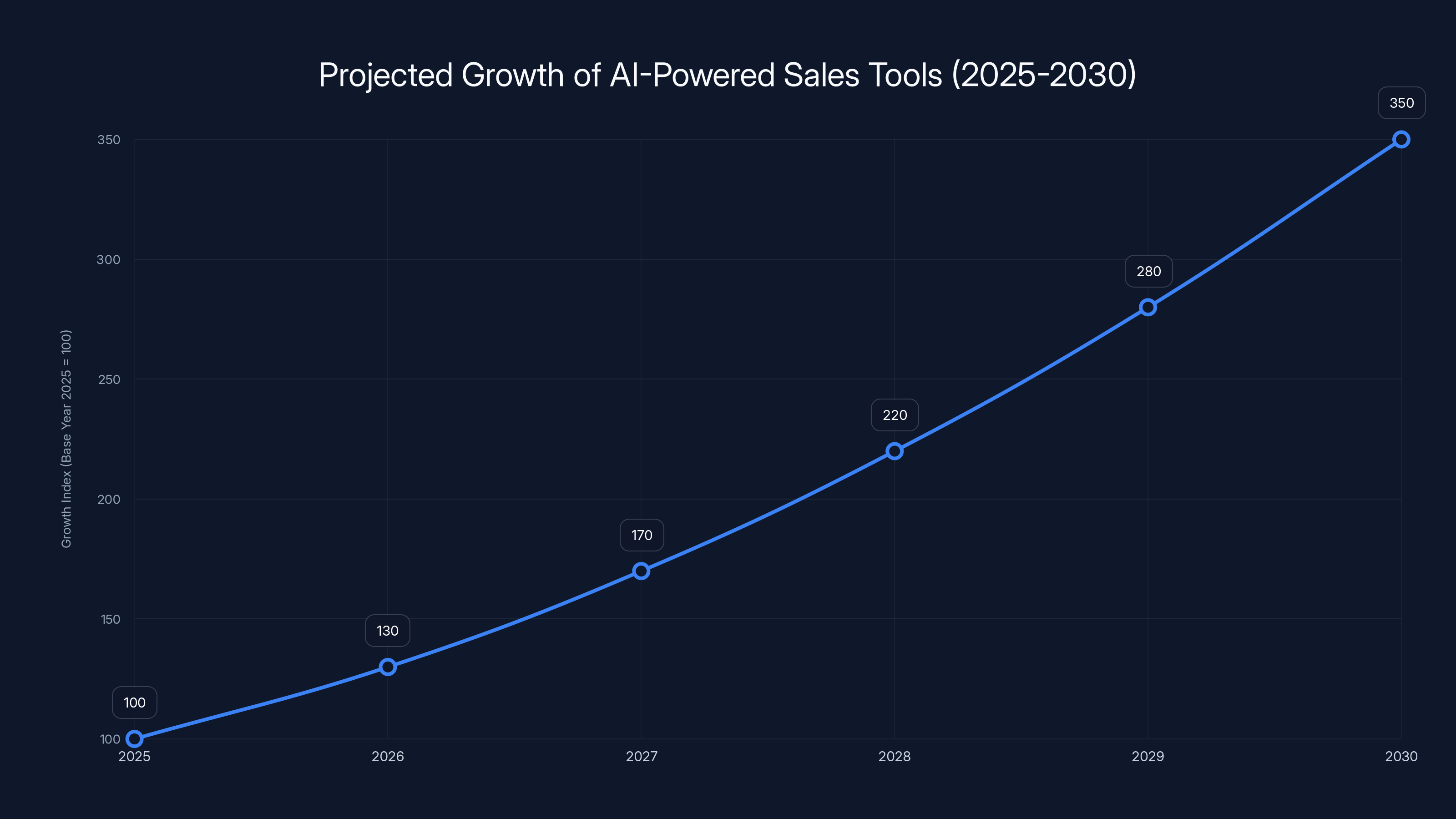 Projected Growth of AI-Powered Sales Tools (2025-2030)
