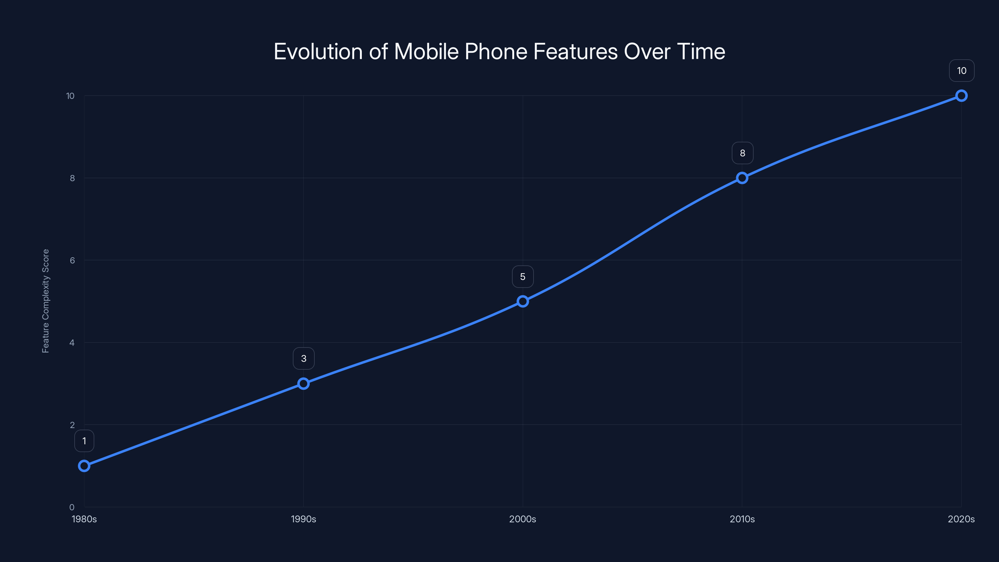 Evolution of Mobile Phone Features Over Time