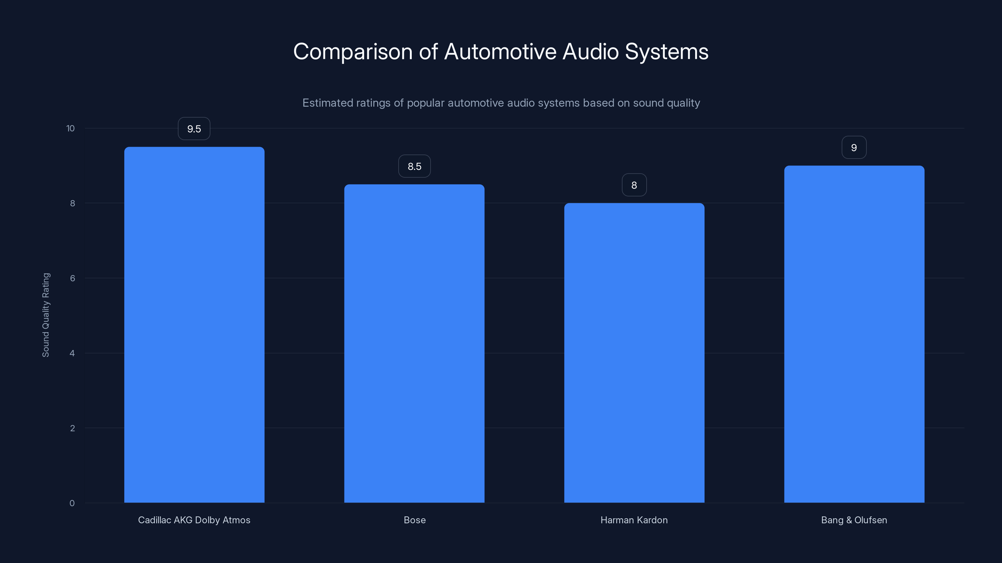 Comparison of Automotive Audio Systems