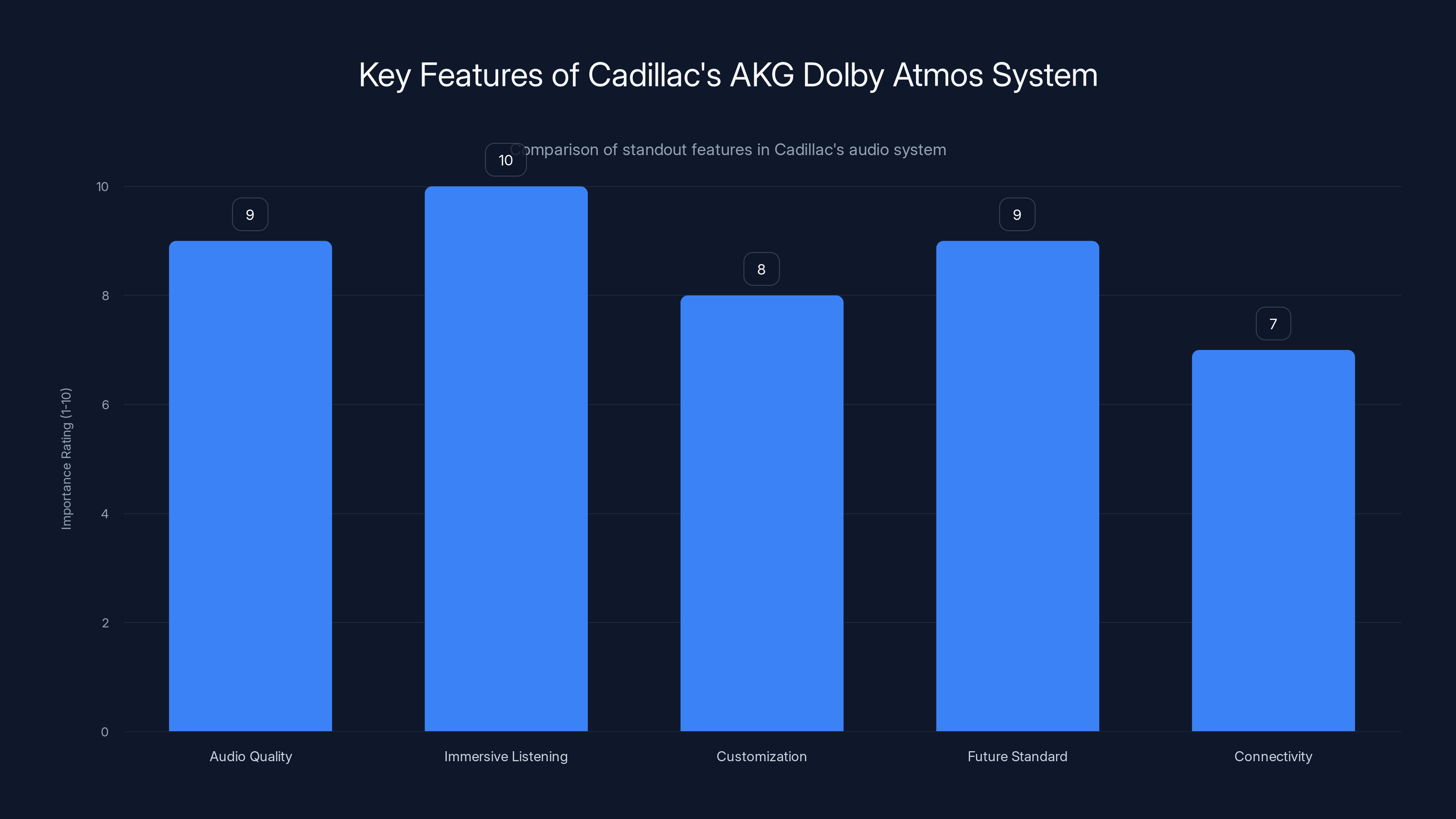 Key Features of Cadillac's AKG Dolby Atmos System