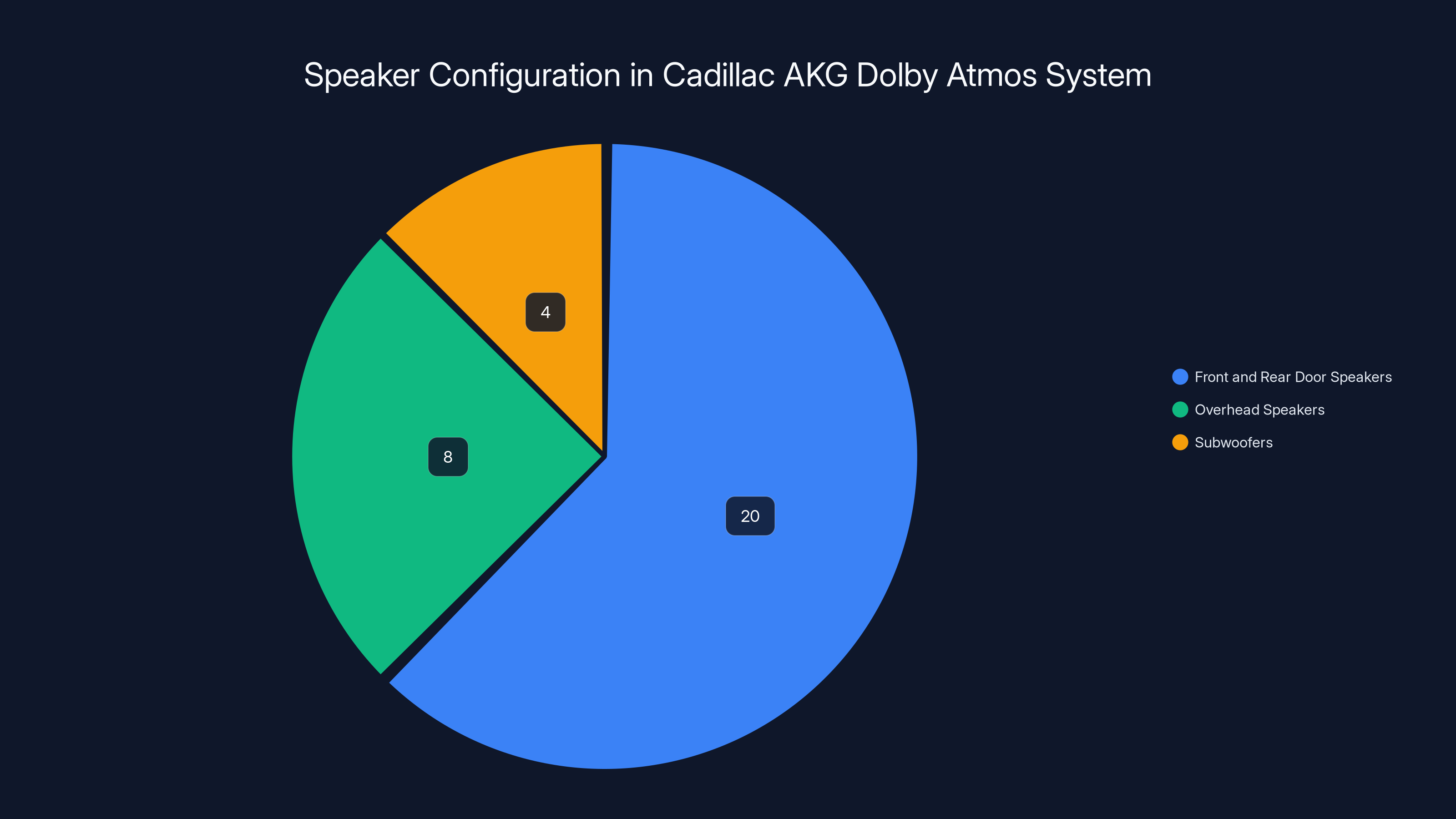 Speaker Configuration in Cadillac AKG Dolby Atmos System