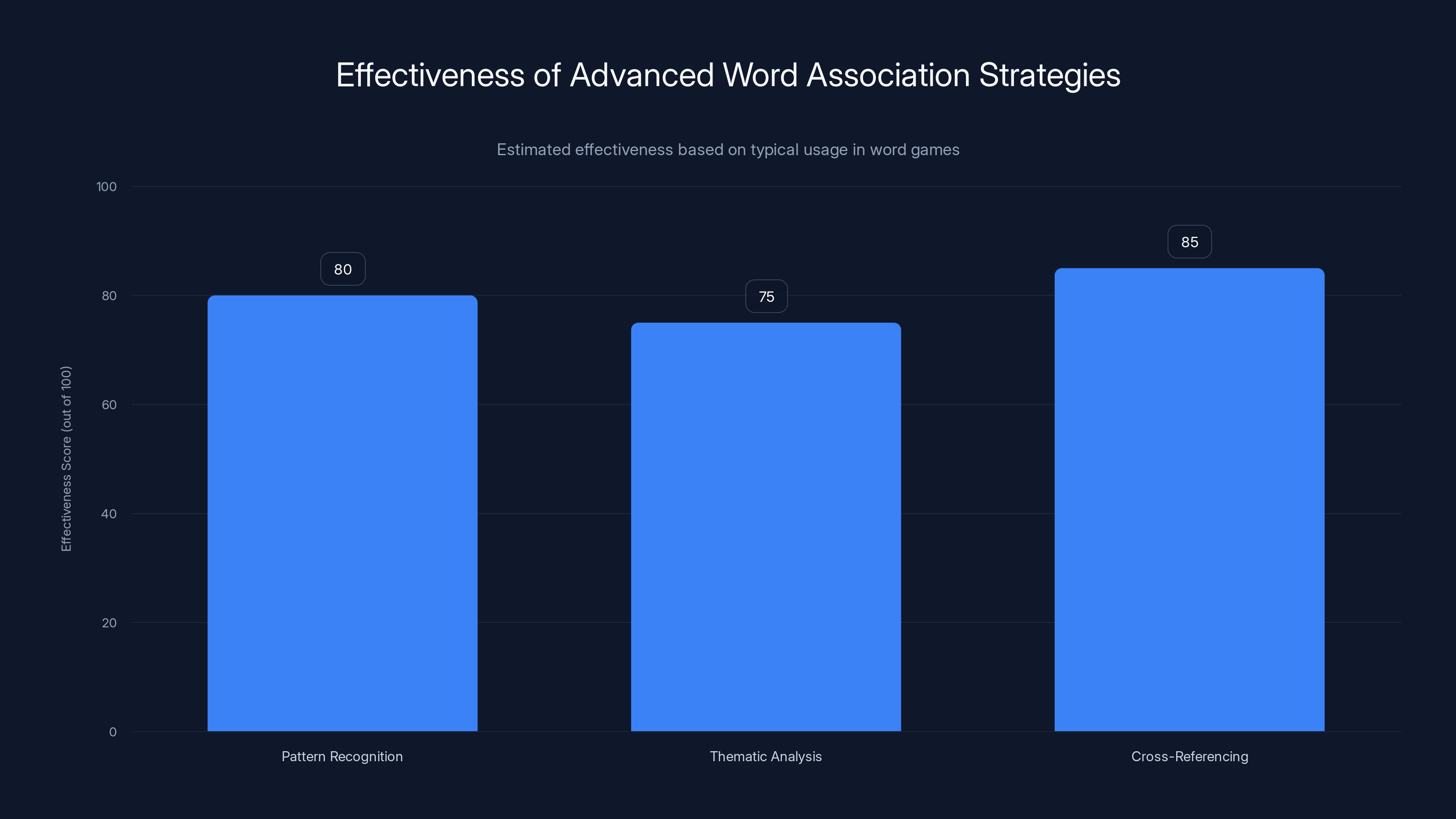 Effectiveness of Advanced Word Association Strategies