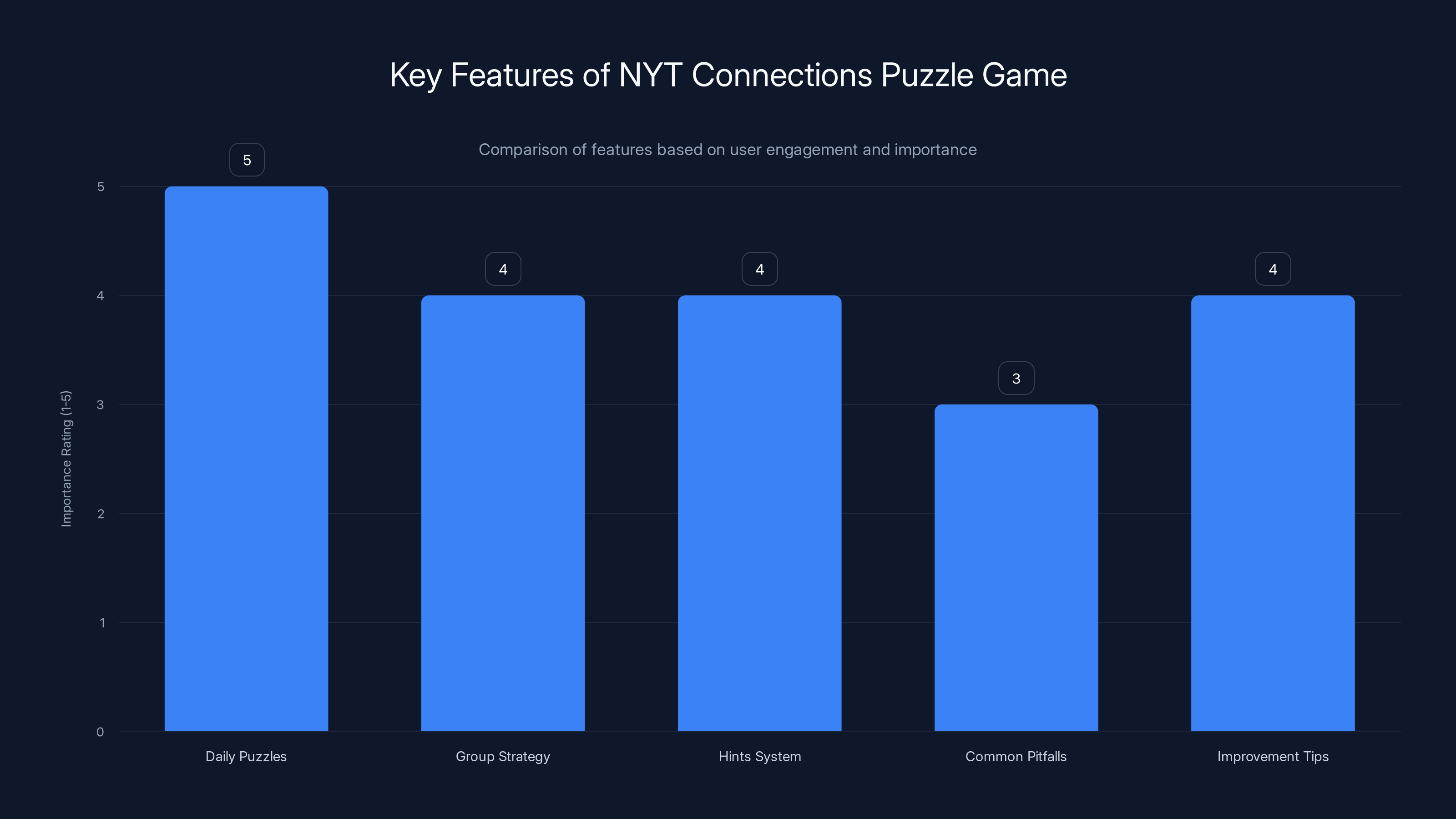 Key Features of NYT Connections Puzzle Game