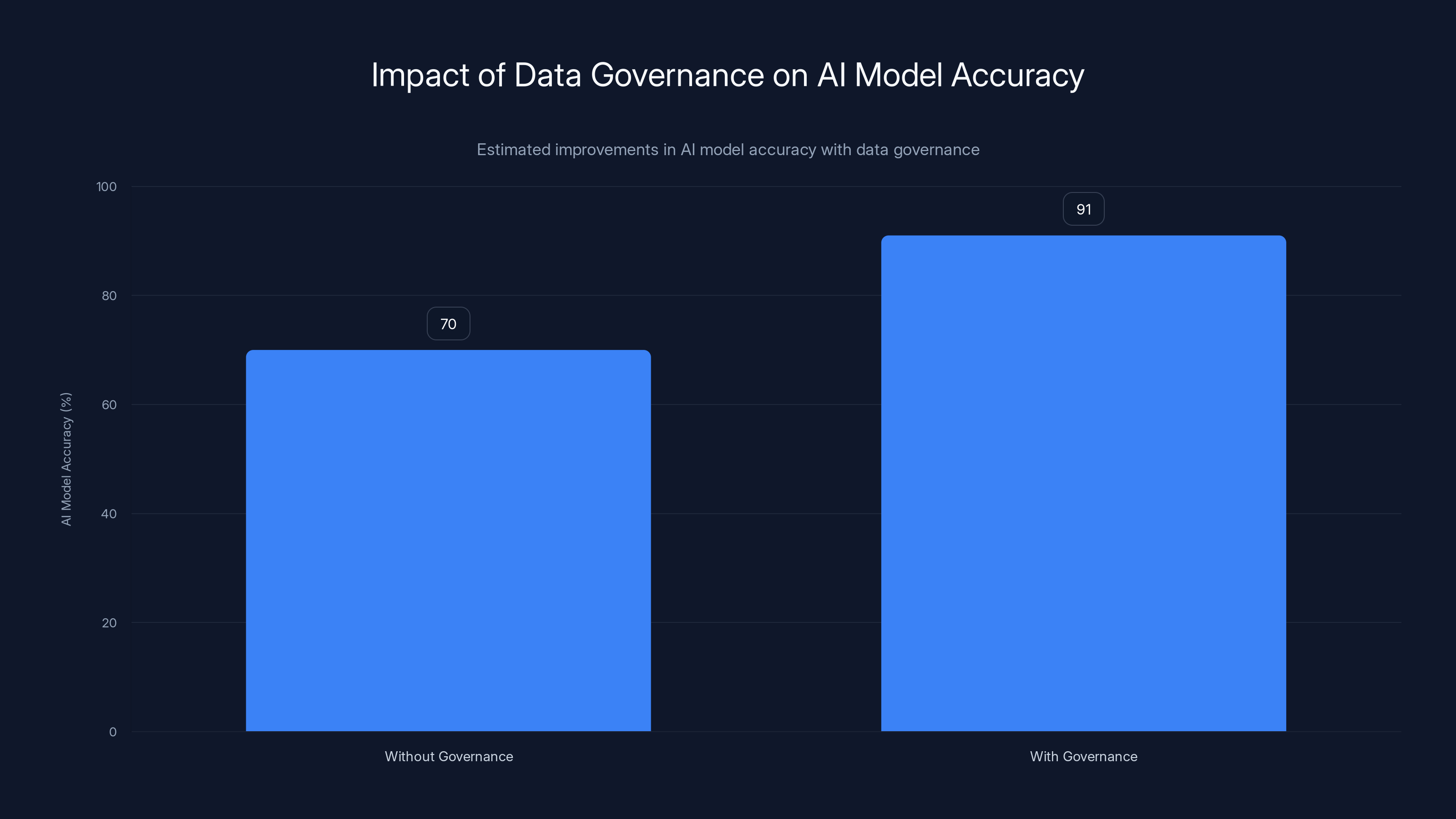 Impact of Data Governance on AI Model Accuracy