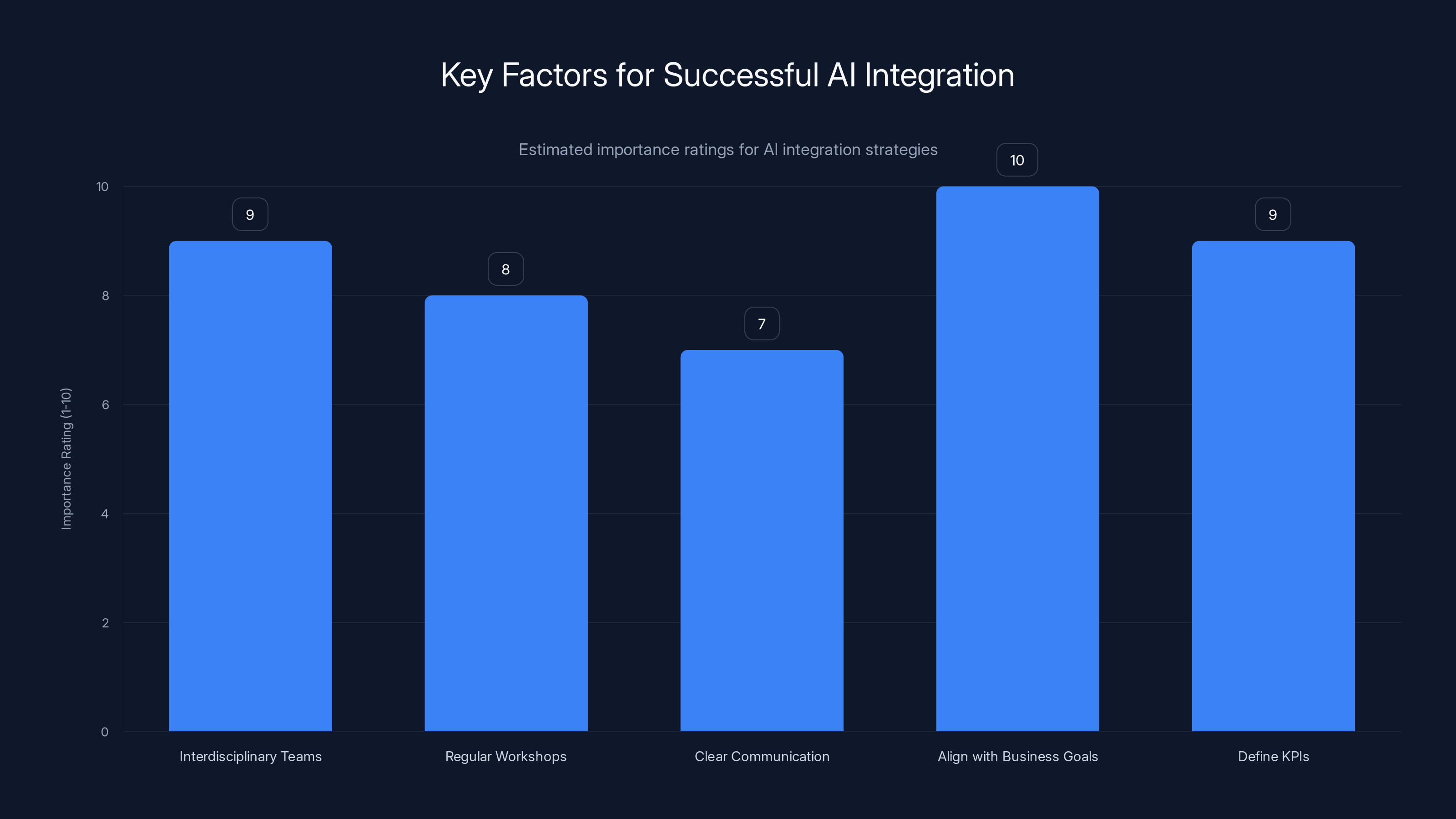 Key Factors for Successful AI Integration