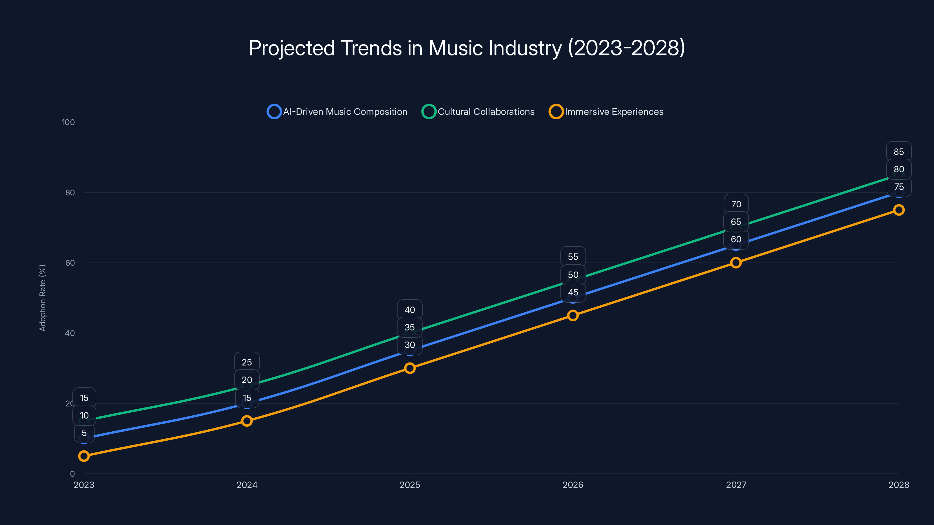 Projected Trends in Music Industry (2023-2028)