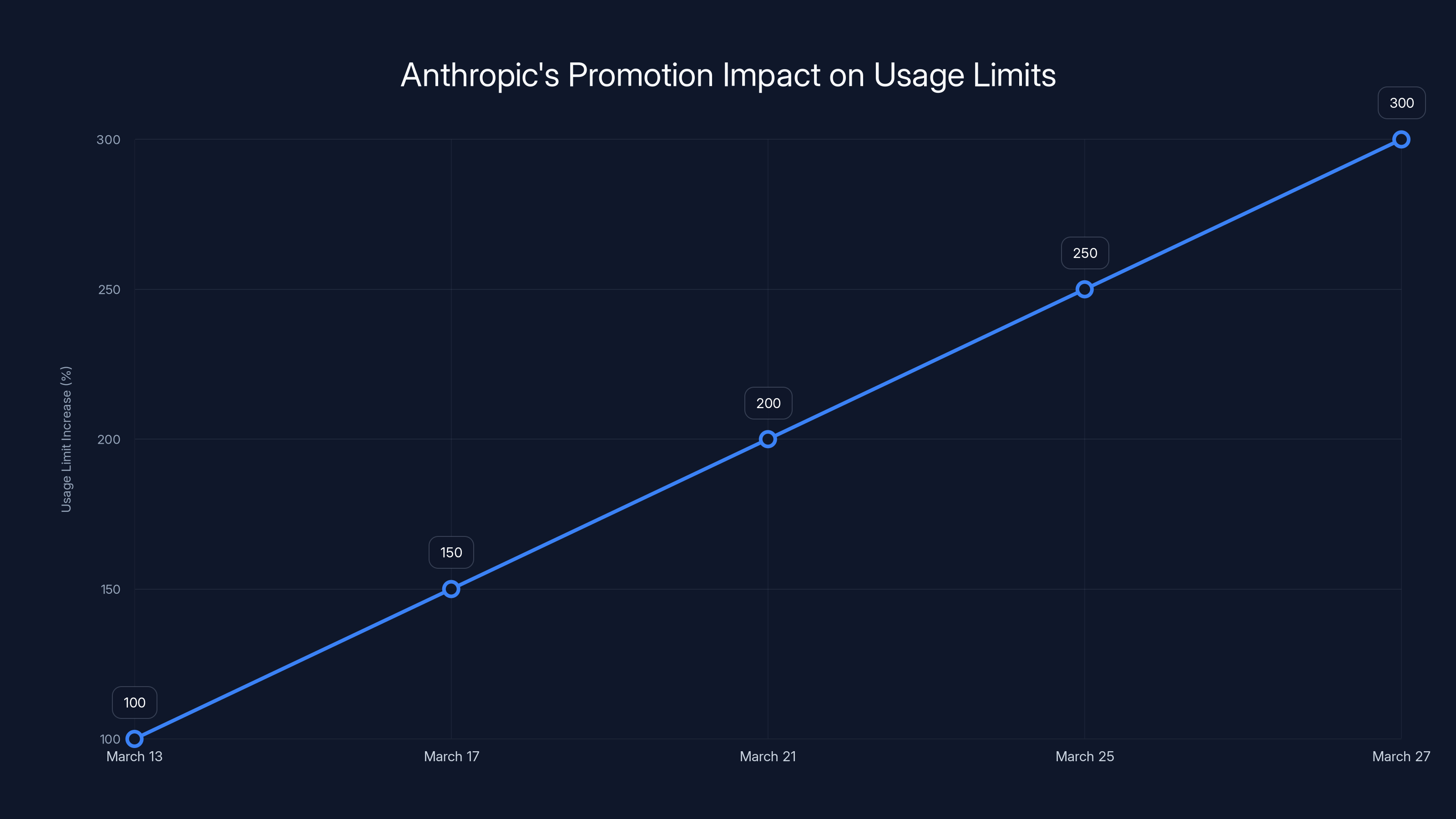 Anthropic's Promotion Impact on Usage Limits