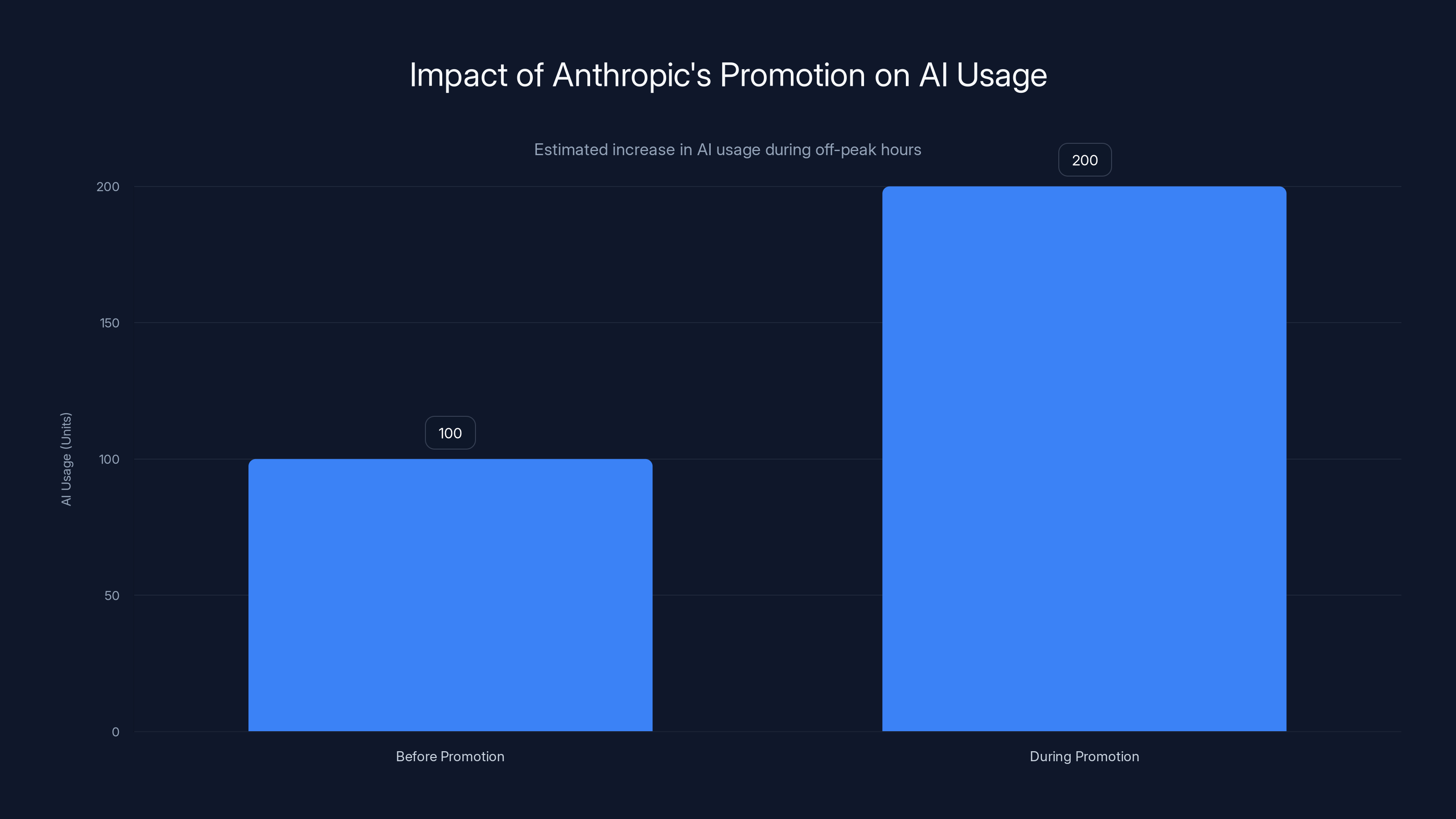 Impact of Anthropic's Promotion on AI Usage