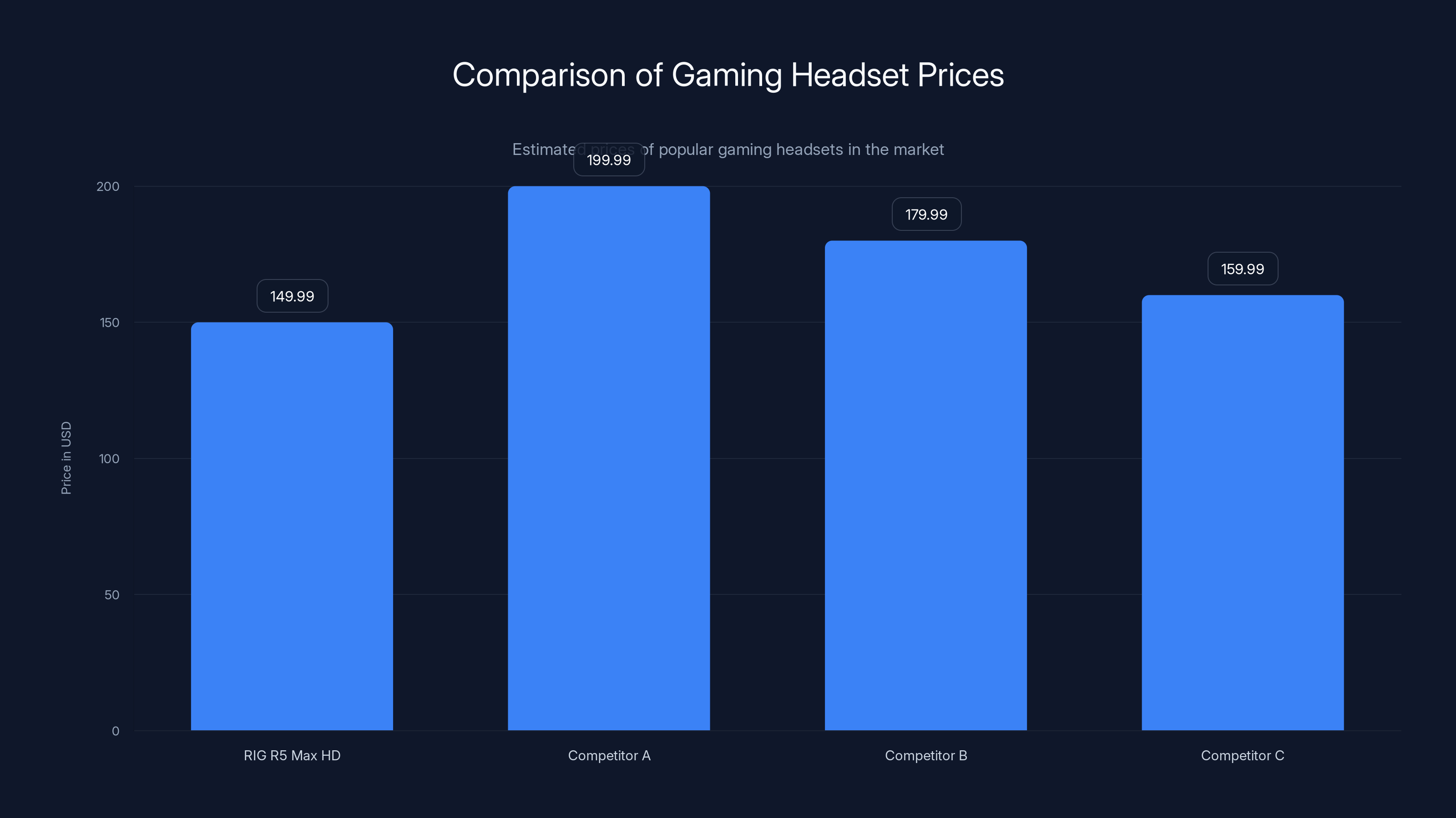 Comparison of Gaming Headset Prices