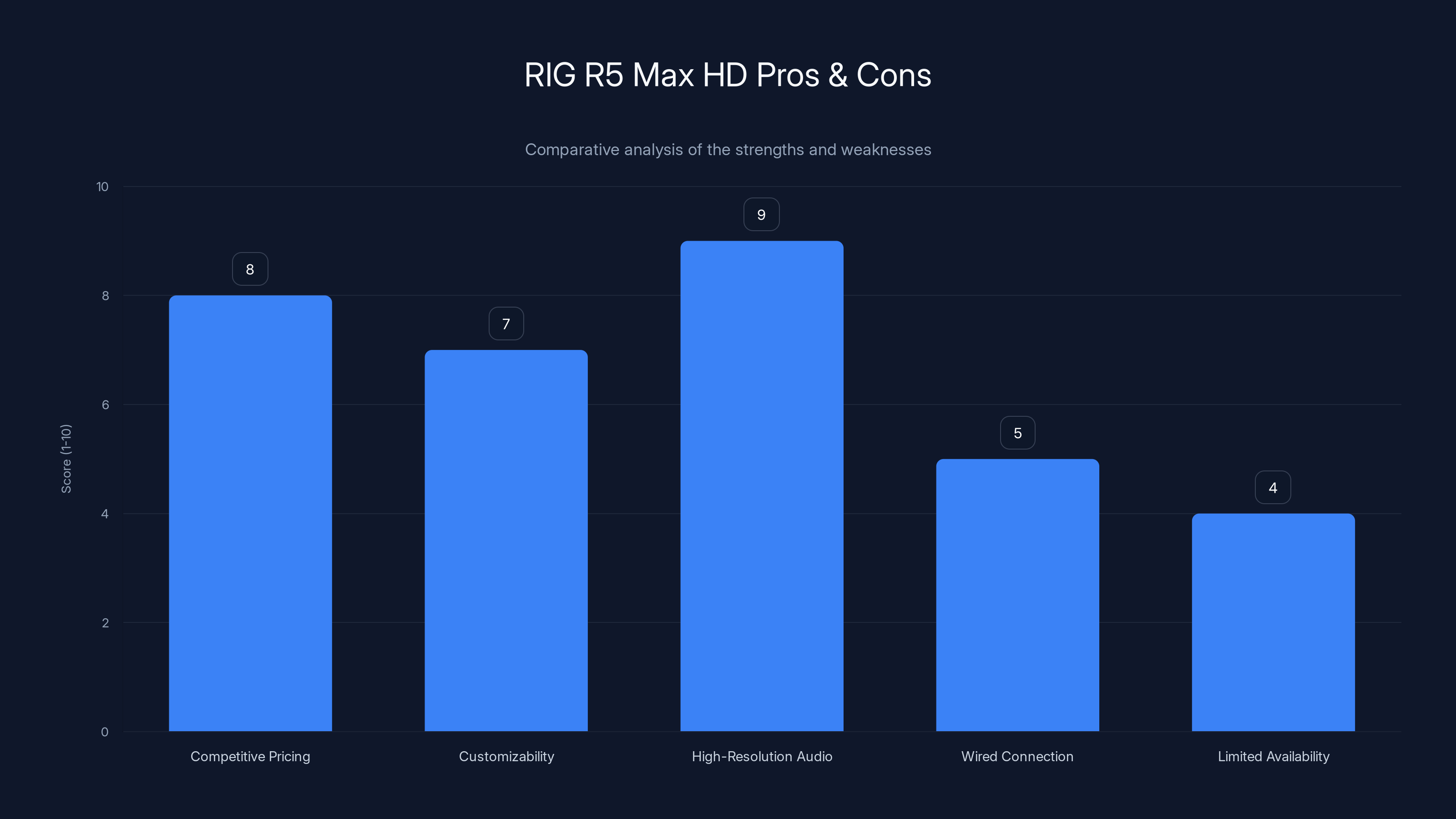 RIG R5 Max HD Pros & Cons