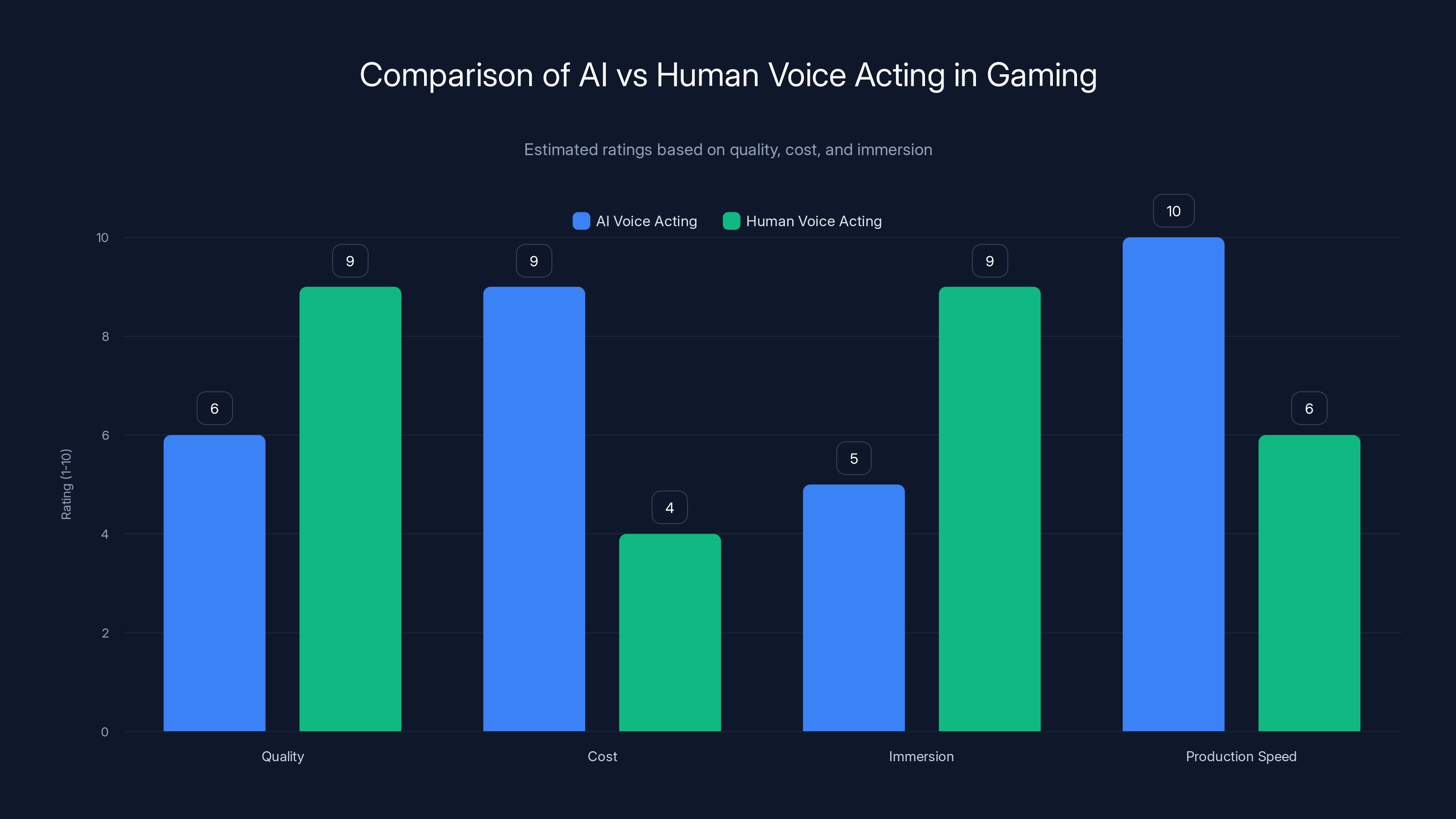 Comparison of AI vs Human Voice Acting in Gaming
