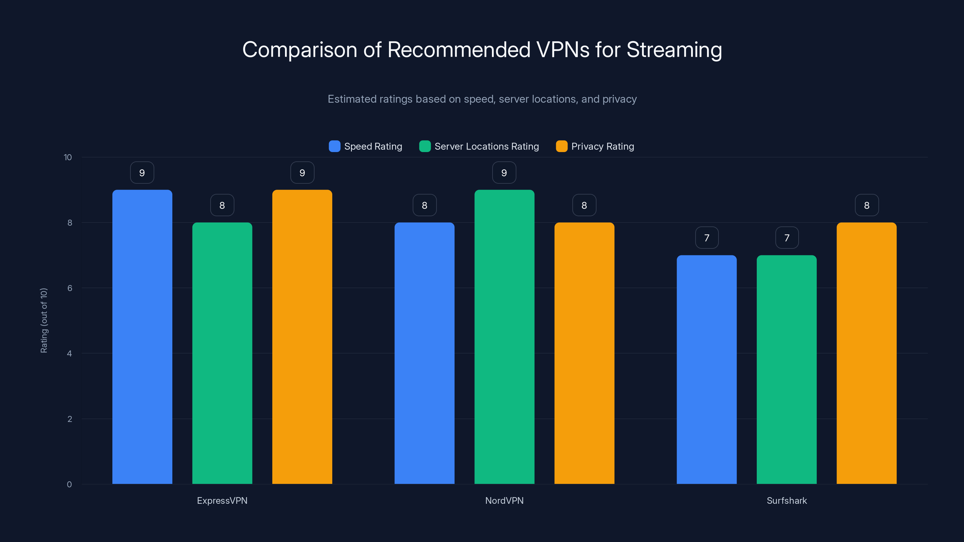 Comparison of Recommended VPNs for Streaming