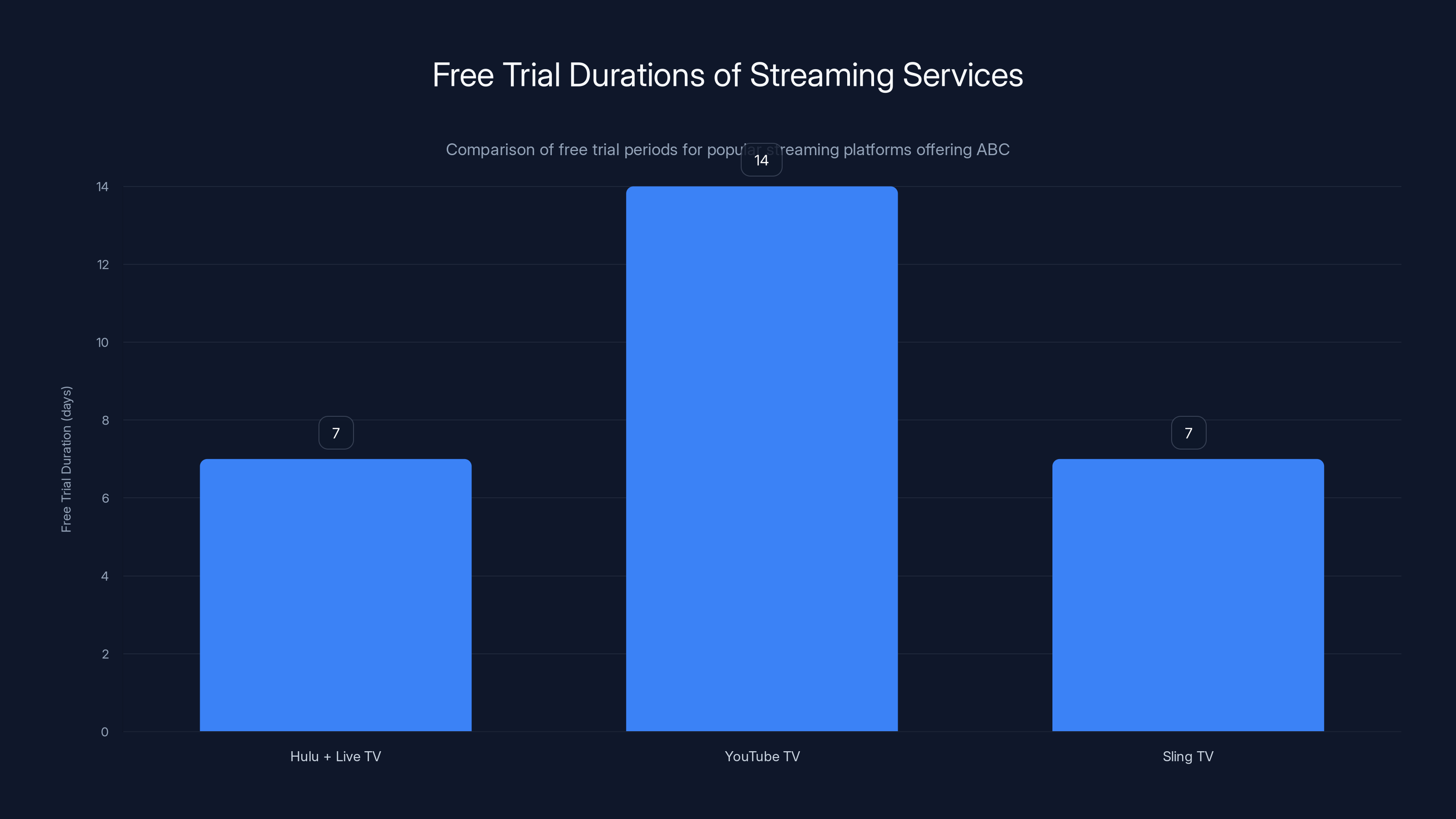 Free Trial Durations of Streaming Services