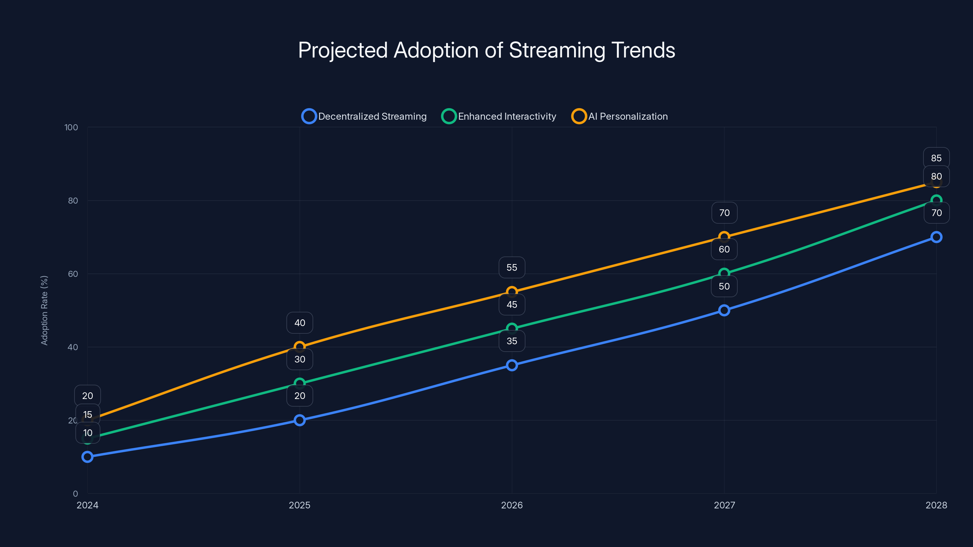 Projected Adoption of Streaming Trends