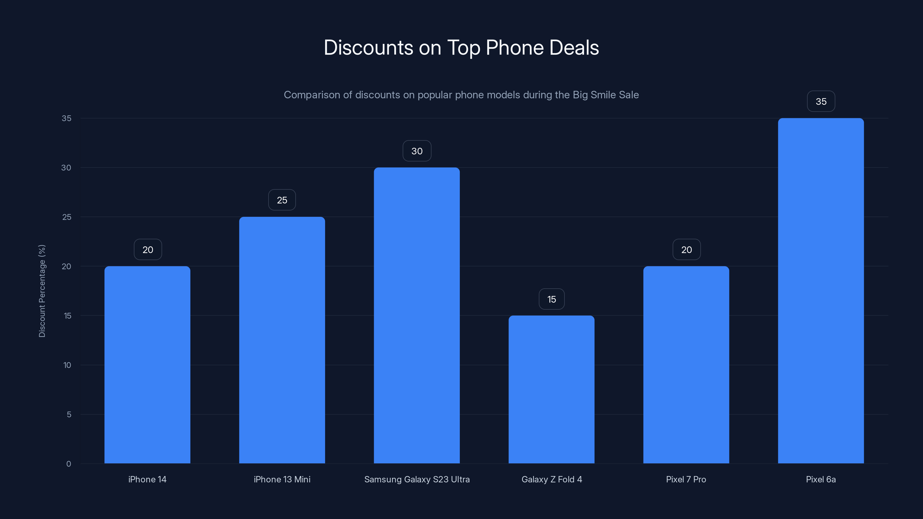 Discounts on Top Phone Deals