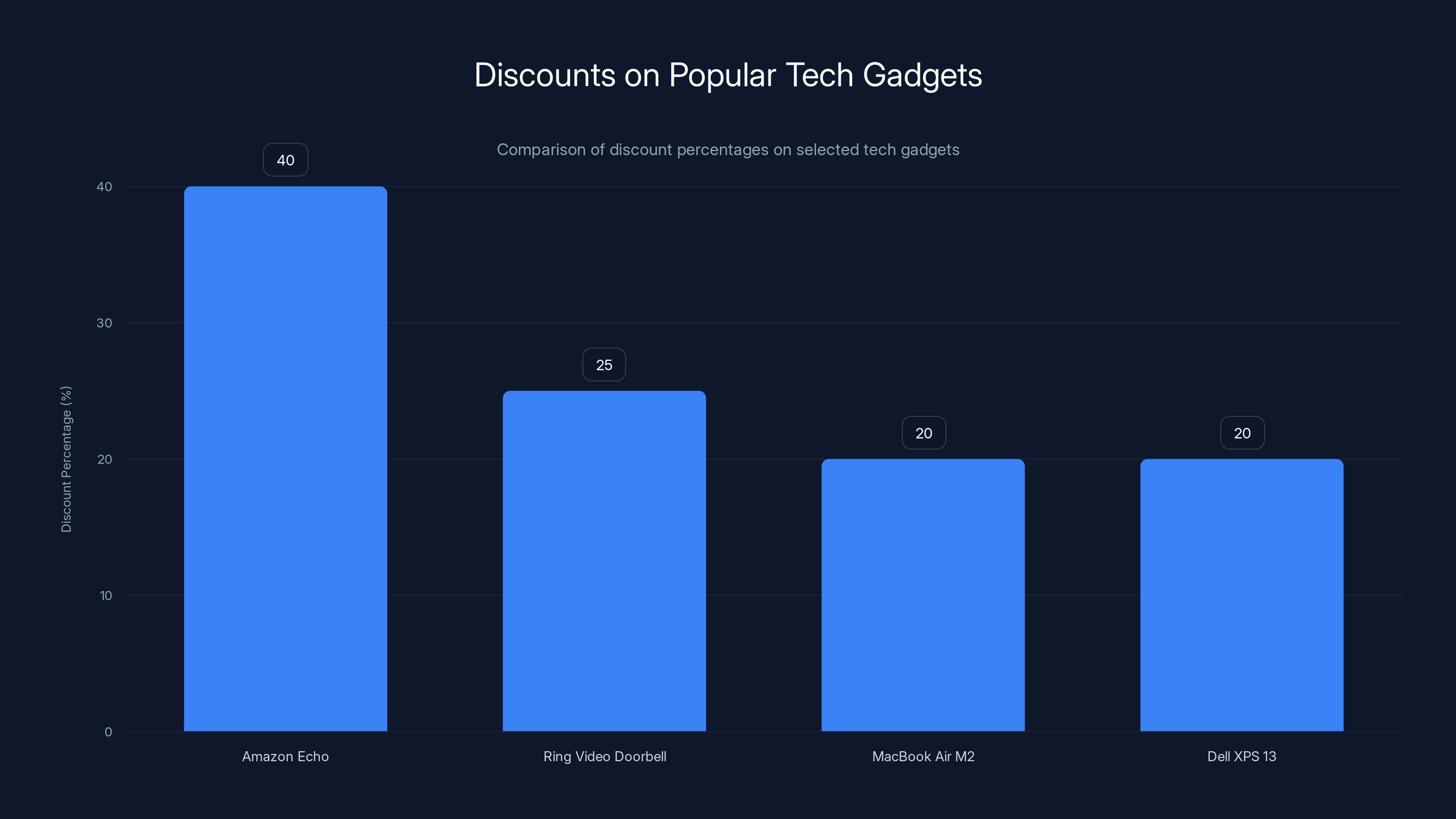 Discounts on Popular Tech Gadgets